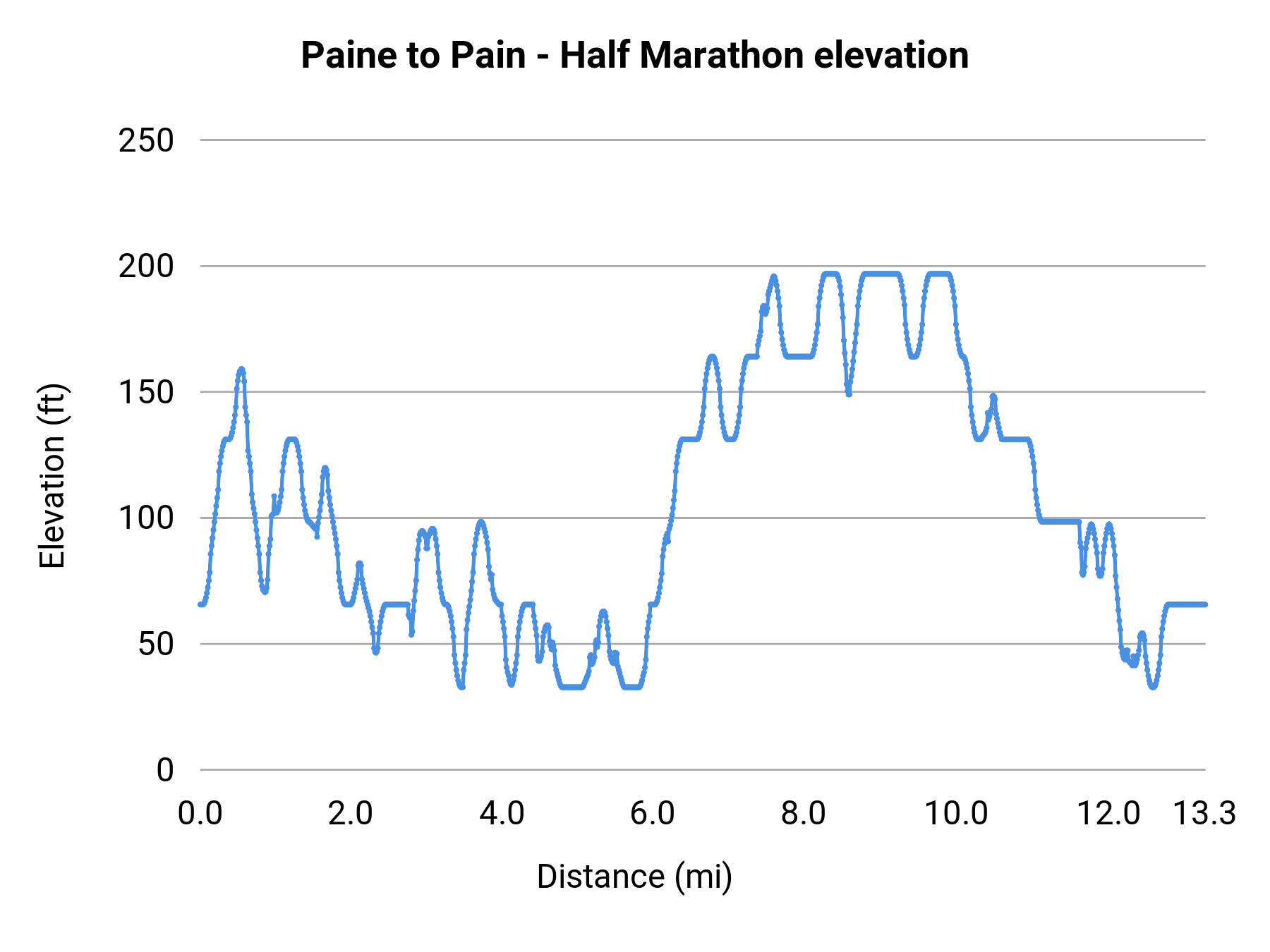 Paine to Pain - Half Marathon elevation profile