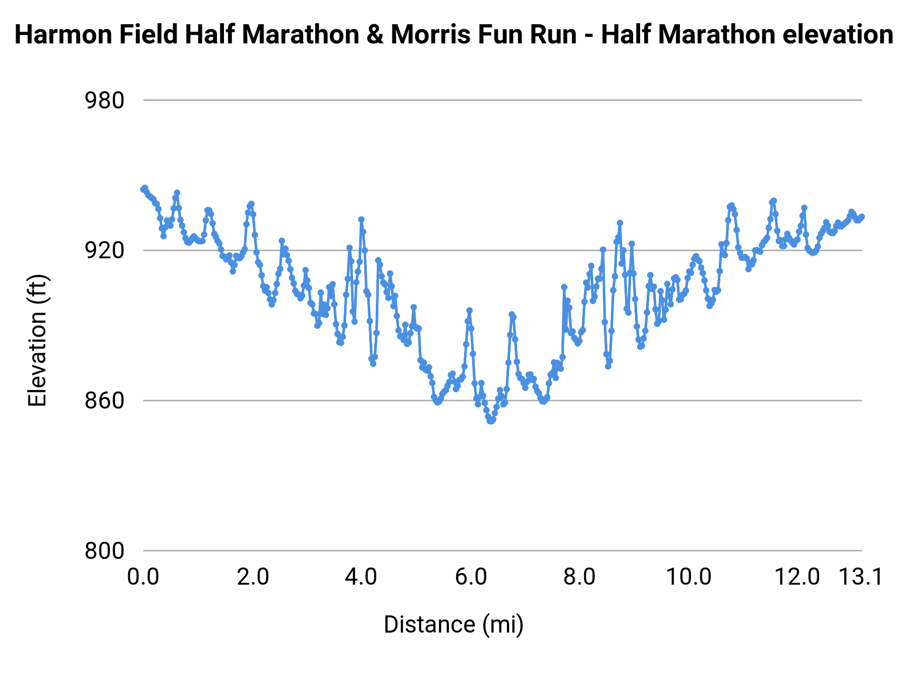 Harmon Field Half Marathon & Morris Fun Run - Half Marathon elevation profile