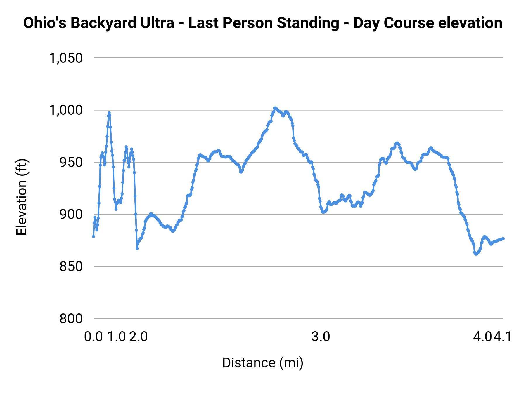 Ohio's Backyard Ultra - Last Person Standing - Day Course elevation profile