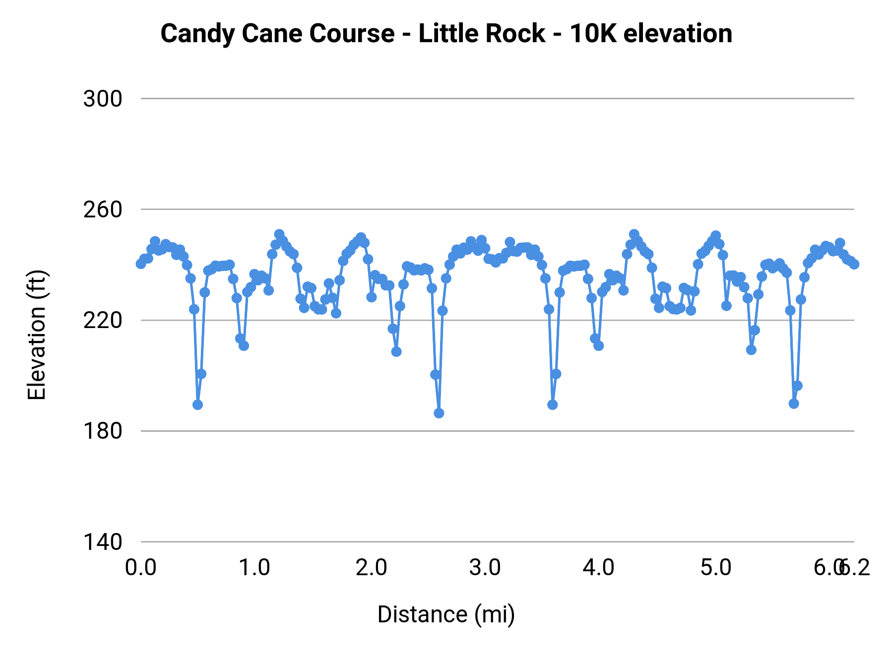 Candy Cane Course - Little Rock - 10K elevation profile