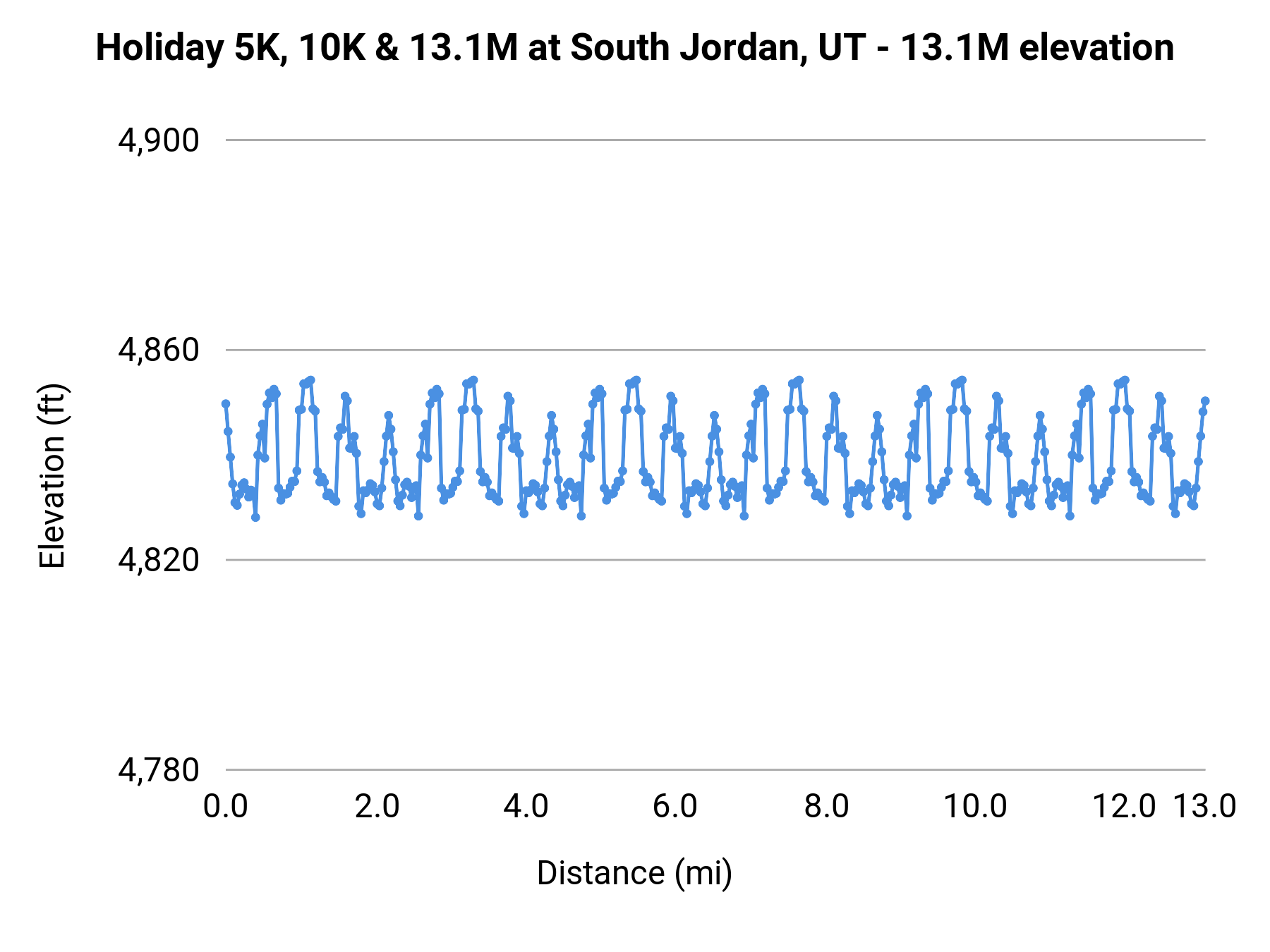 Holiday 5K, 10K & 13.1M at South Jordan, UT - Half Marathon elevation profile