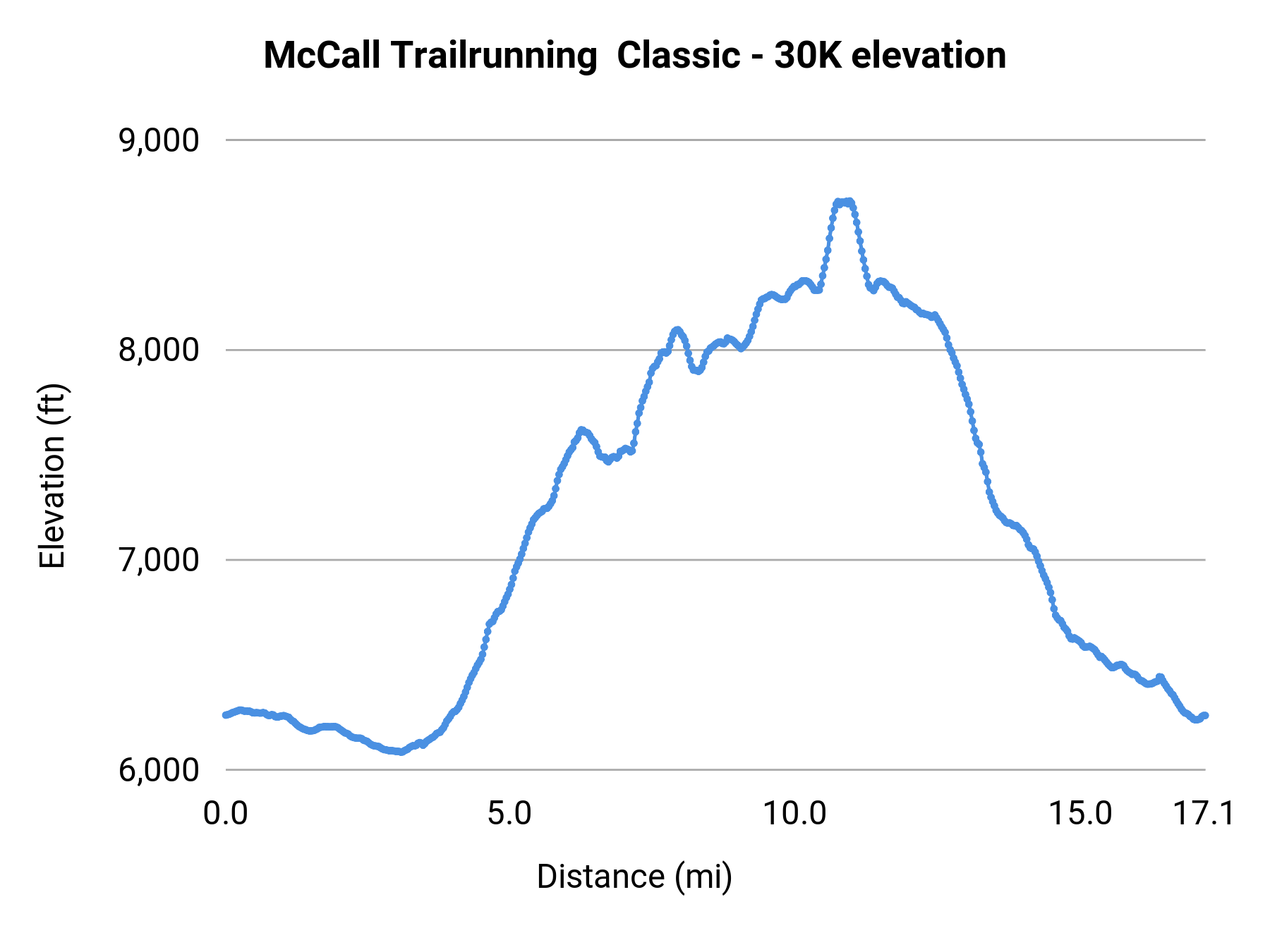 McCall Trailrunning Classic - 30K elevation profile