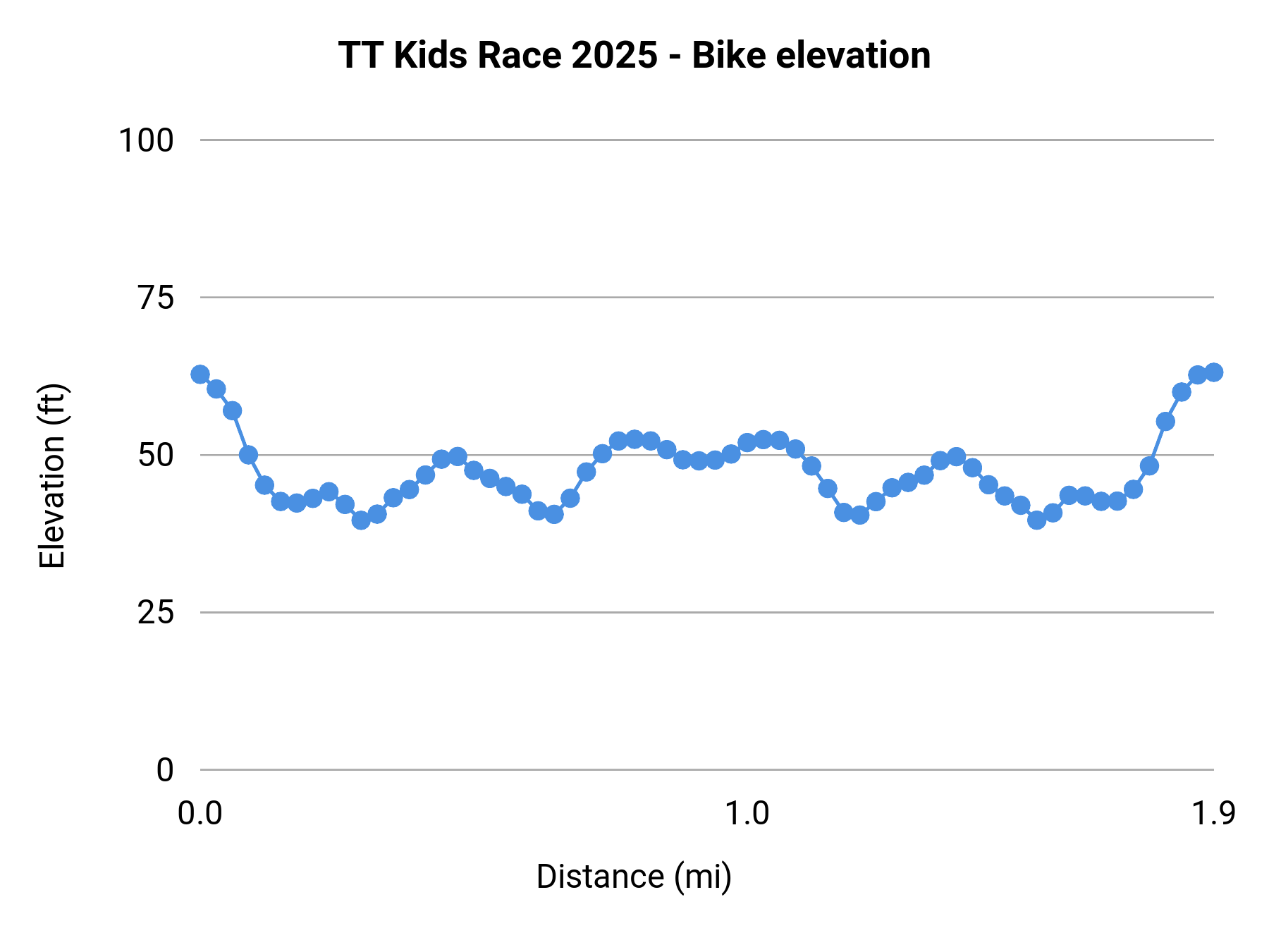 TT Kids Race 2025 - Bike elevation profile