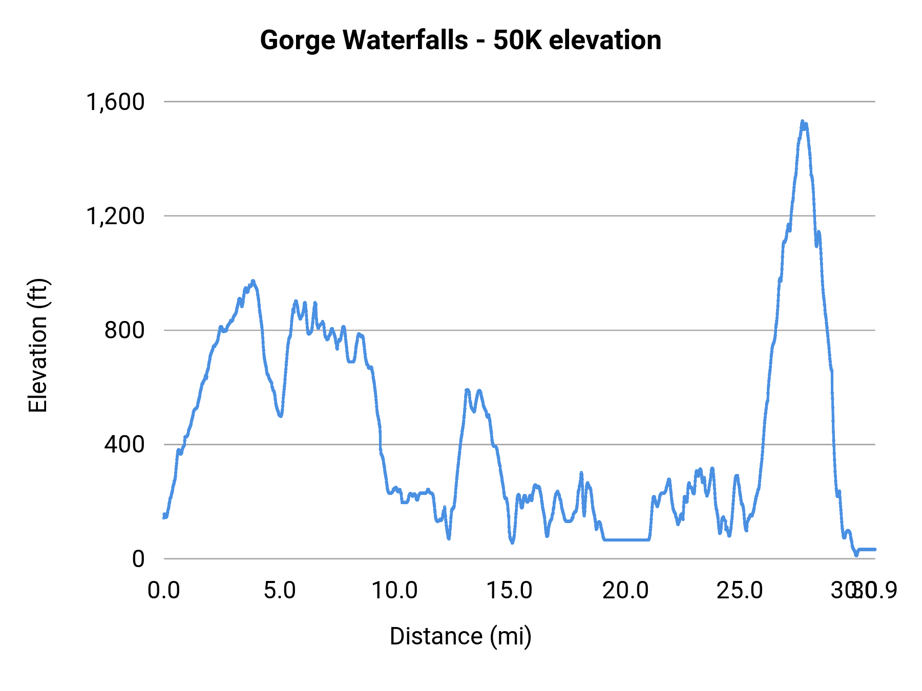 Gorge Waterfalls - 50K elevation profile