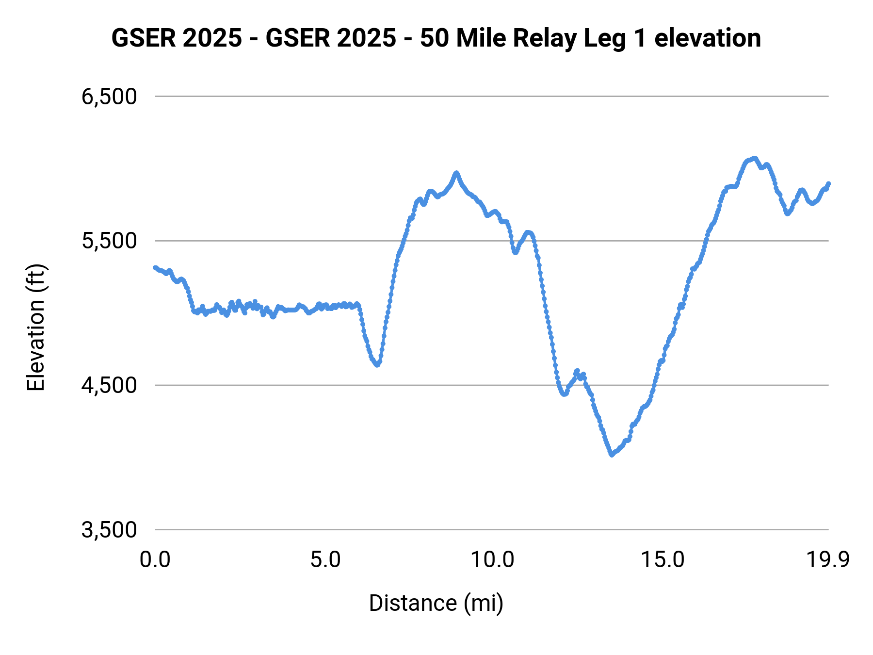 GSER 2025 - GSER 2025 - 50 Mile Relay Leg 1 elevation profile