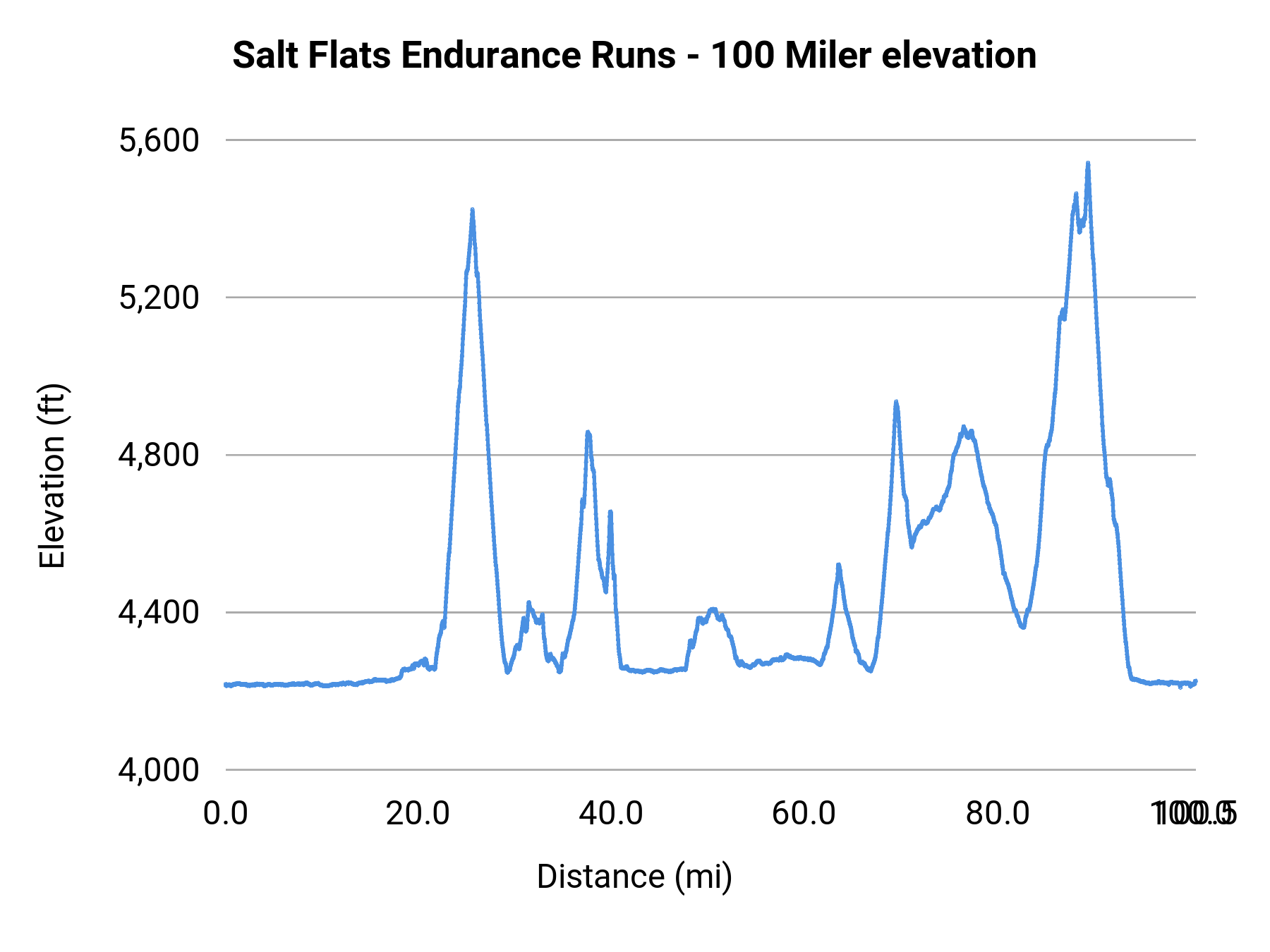 Salt Flats Endurance Runs - 100 Miler elevation profile