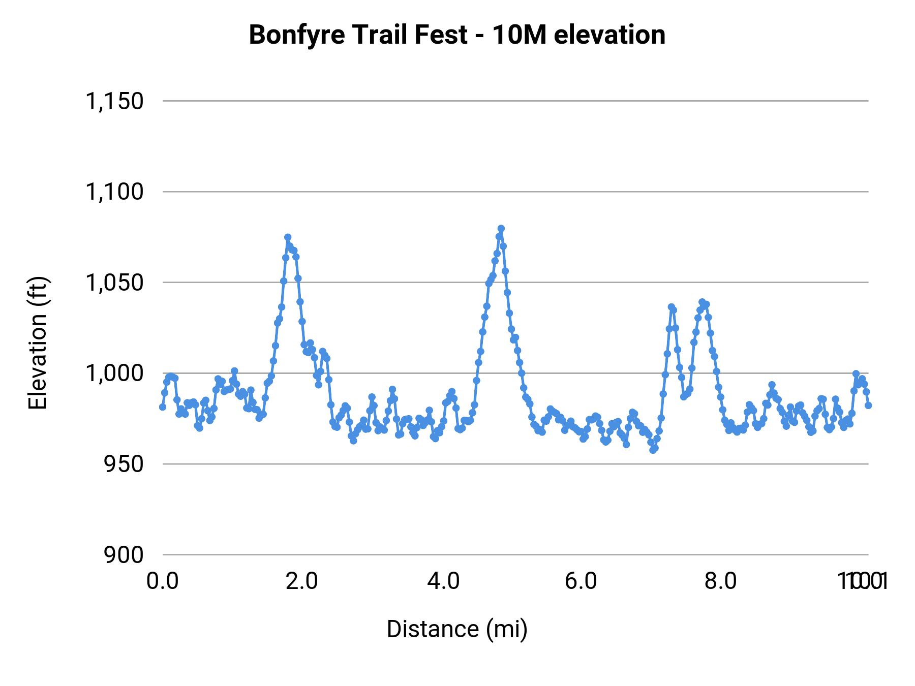 Bonfyre Trail Fest - 10M elevation profile