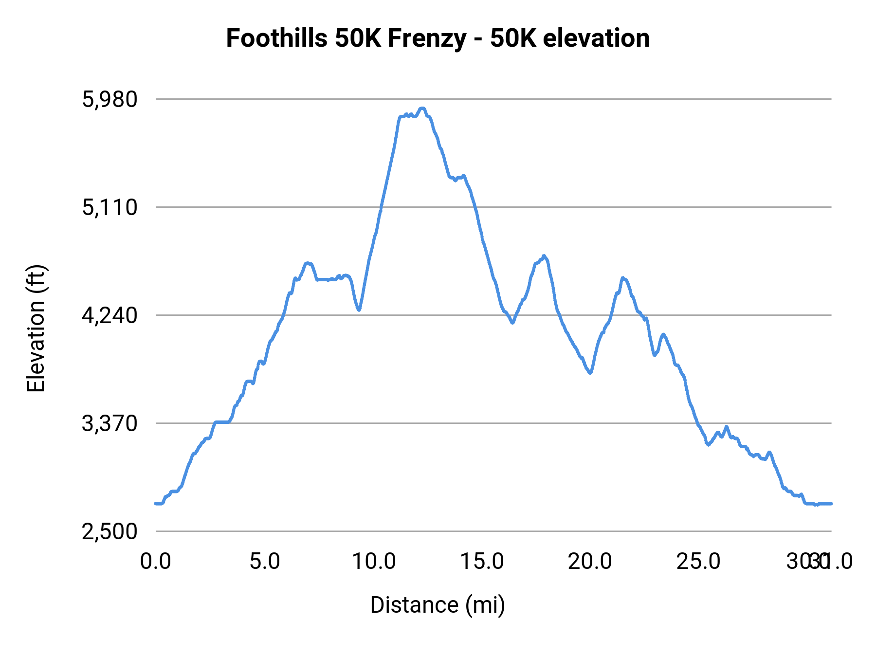 Foothills 50K Frenzy - 50K elevation profile