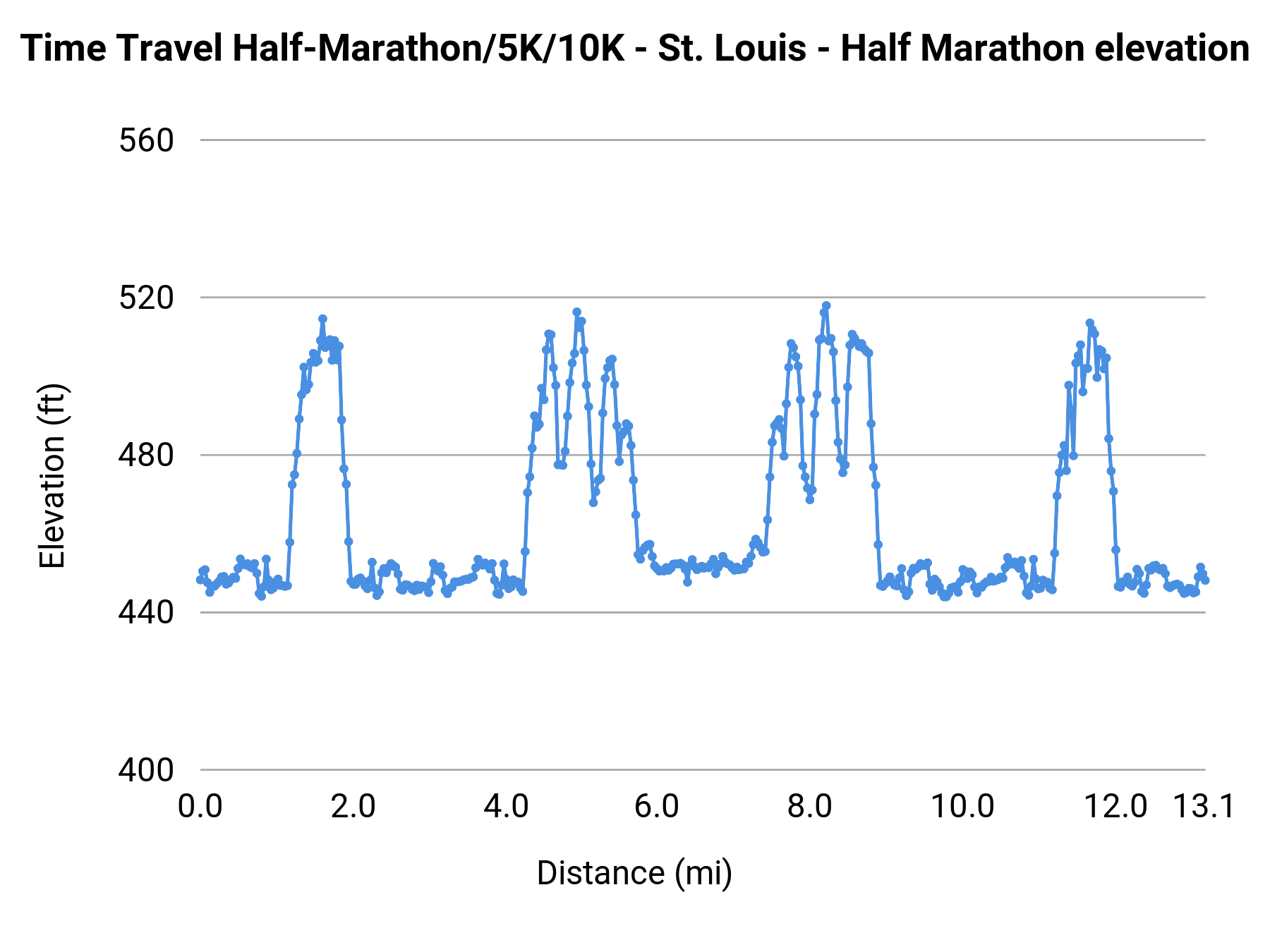 Time Travel Half-Marathon/5K/10K - St. Louis - Half Marathon elevation profile