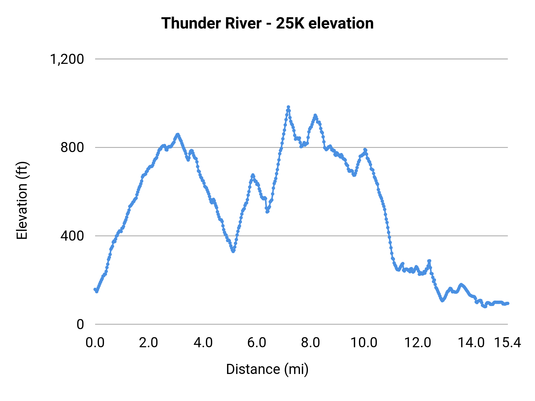 Thunder River - 25K elevation profile