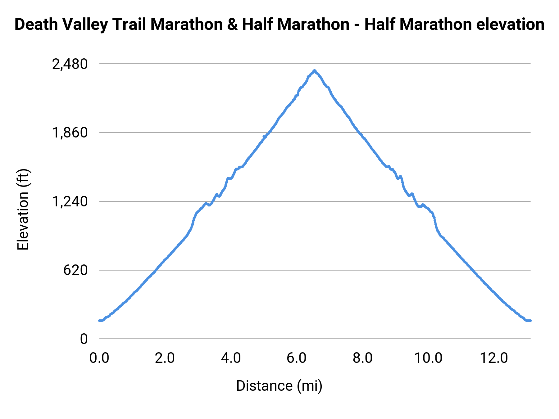 Death Valley Trail Marathon & Half Marathon - Half Marathon elevation profile