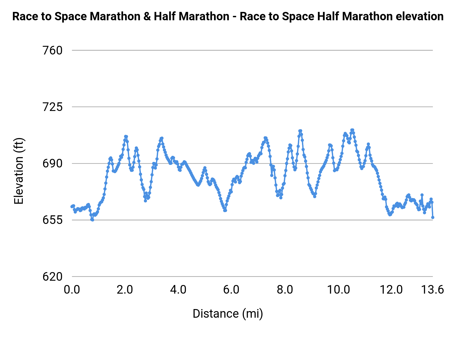 Race to Space Marathon & Half Marathon - Half Marathon elevation profile