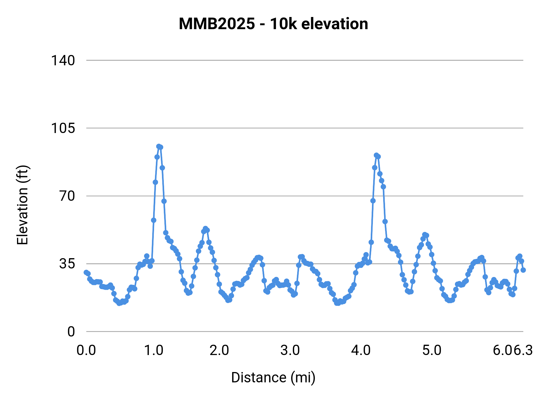 MMB2025 - 10k elevation profile