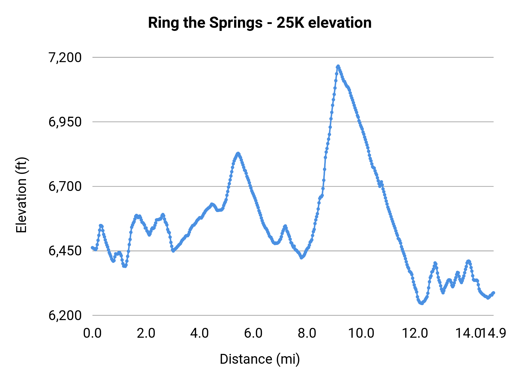 Ring the Springs - 25K elevation profile