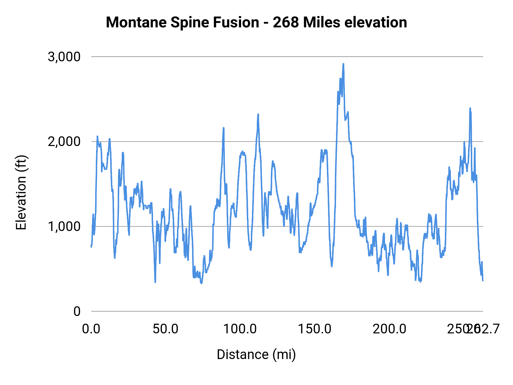 Montane Spine Fusion - 268 Miles elevation profile