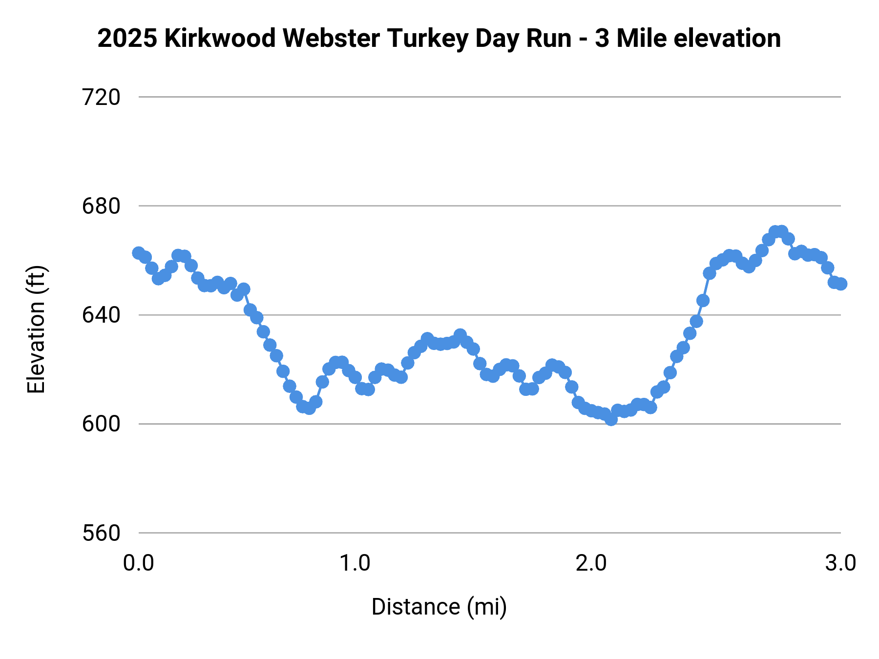 2025 Kirkwood Webster Turkey Day Run - 3 Mile elevation profile