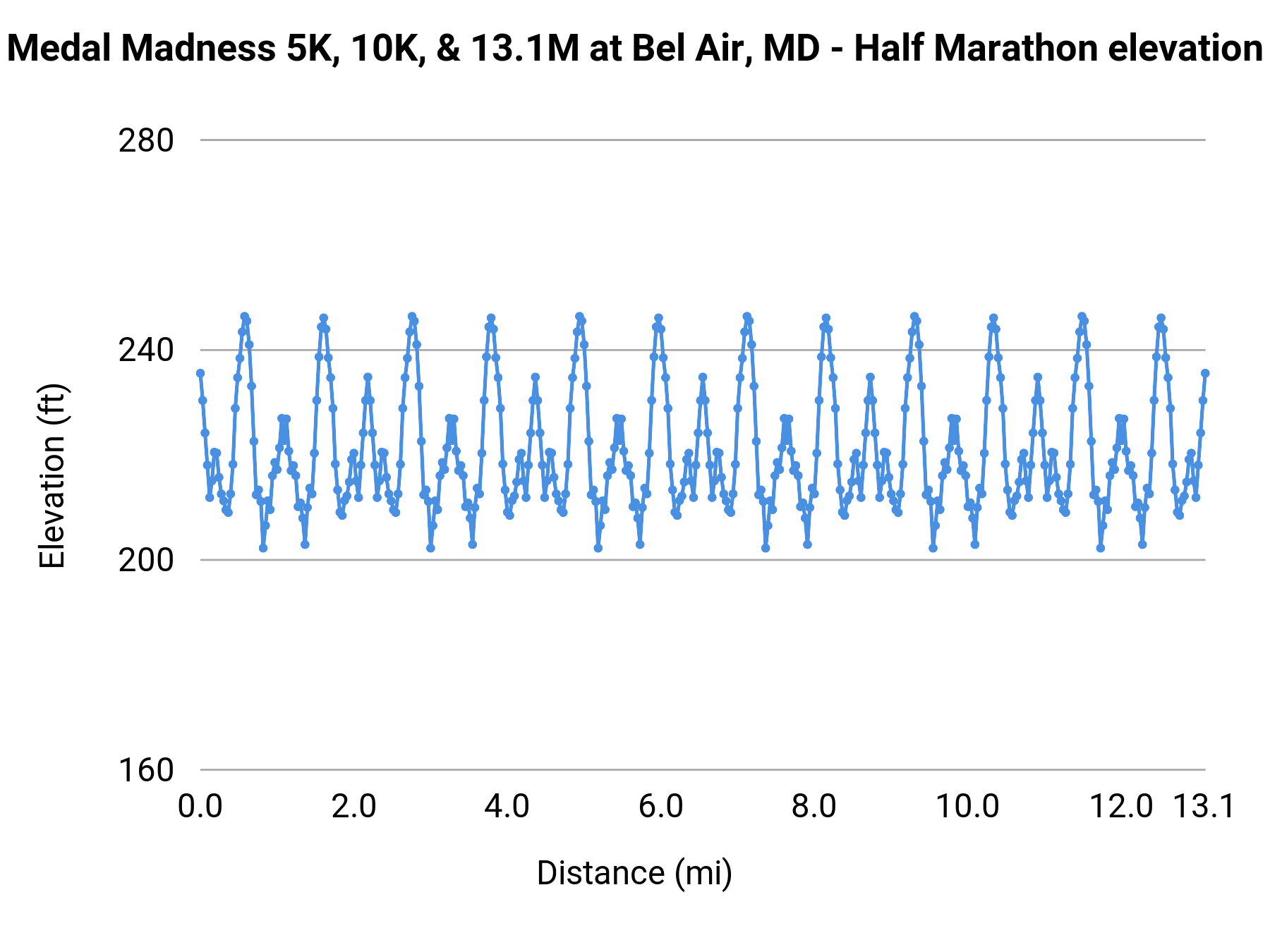 Medal Madness 5K, 10K, & 13.1M at Bel Air, MD - Half Marathon elevation profile