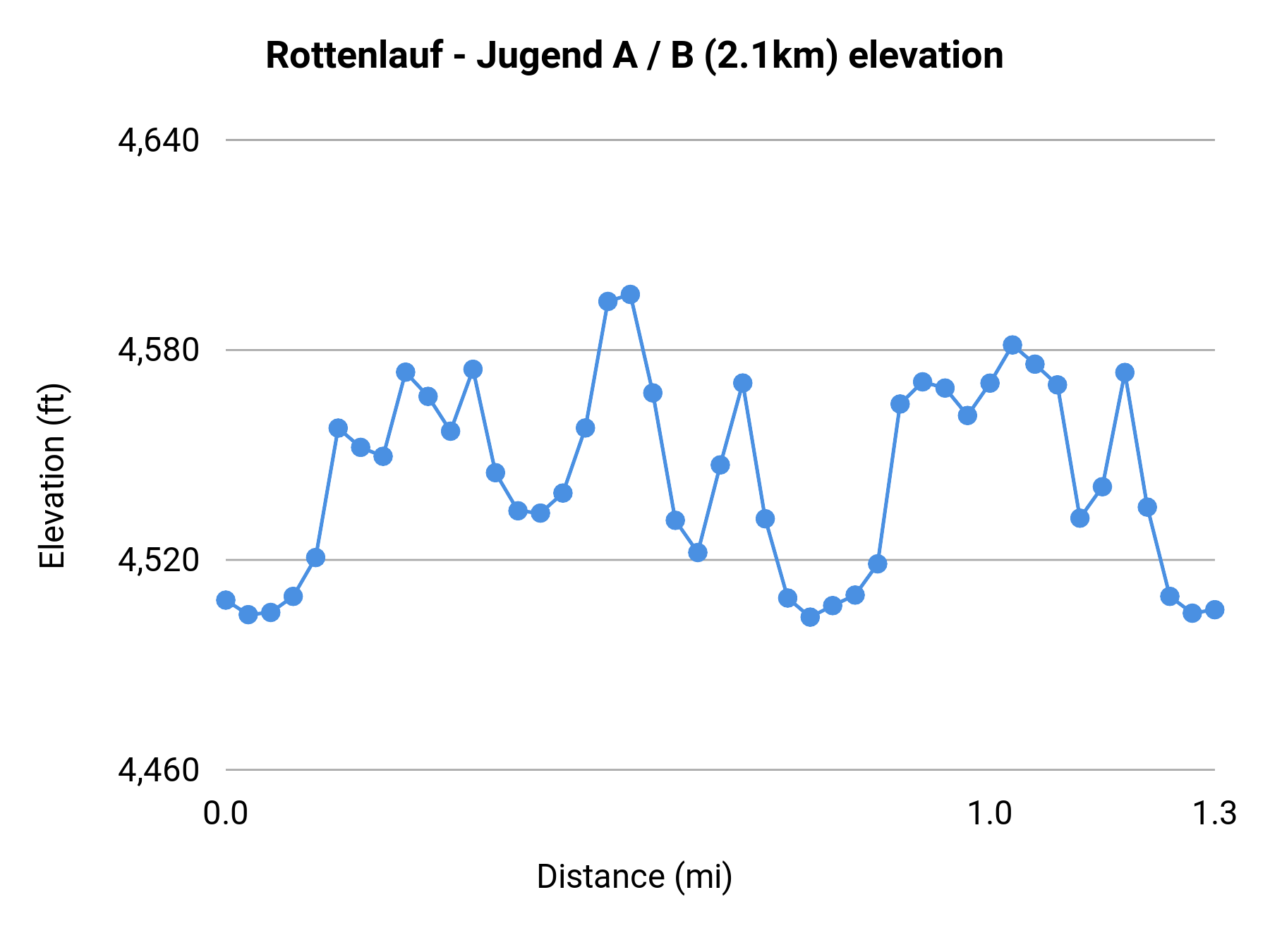 Rottenlauf - Jugend A / B (2.1km) elevation profile