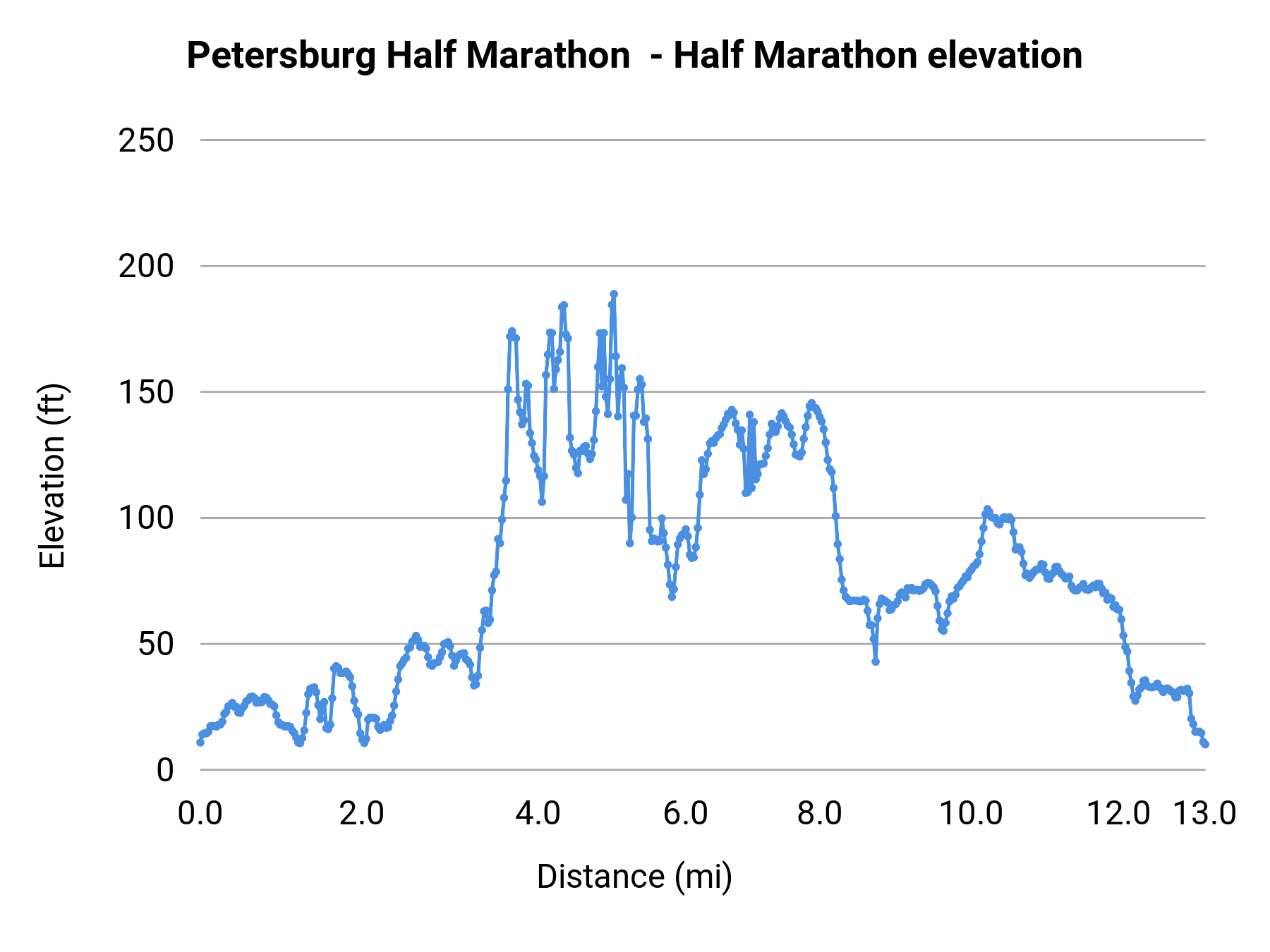 Petersburg Half Marathon - Half Marathon elevation profile