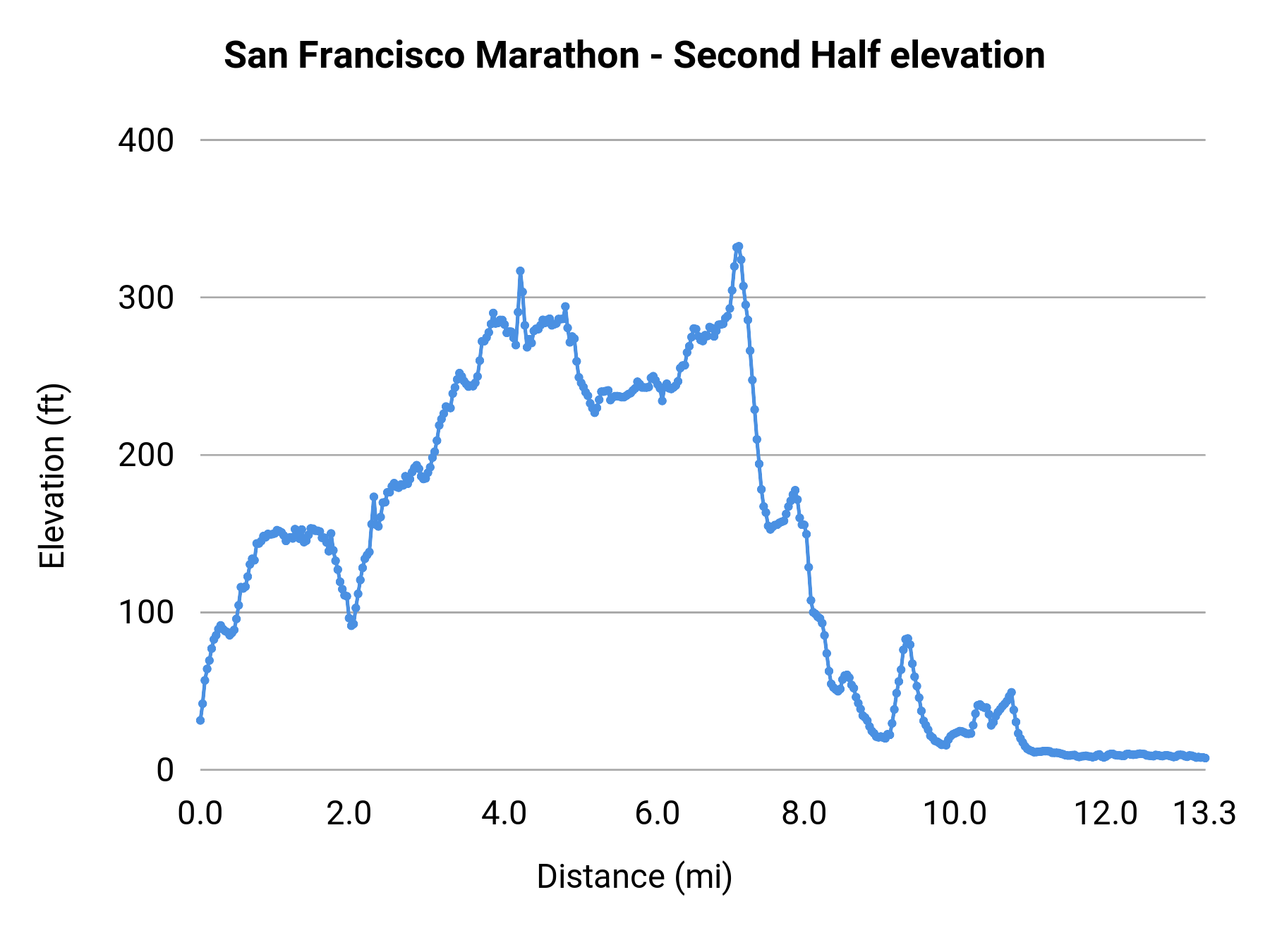 San Francisco Marathon - Second Half elevation profile