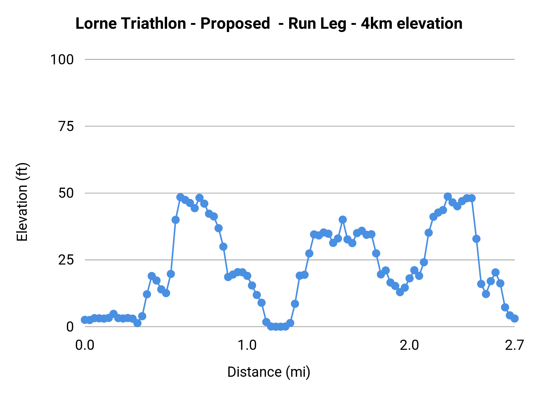 Lorne Triathlon - Proposed  - Run Leg - 4km elevation profile