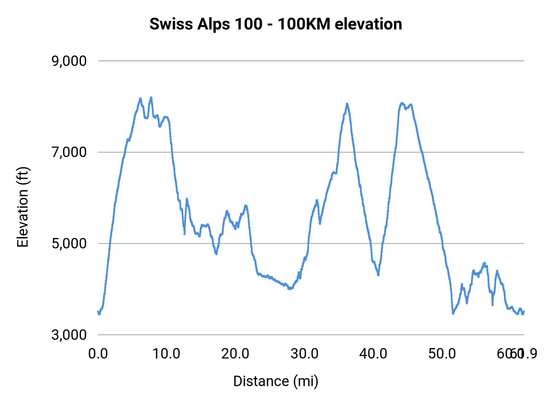 Swiss Alps 100 - 100KM elevation profile