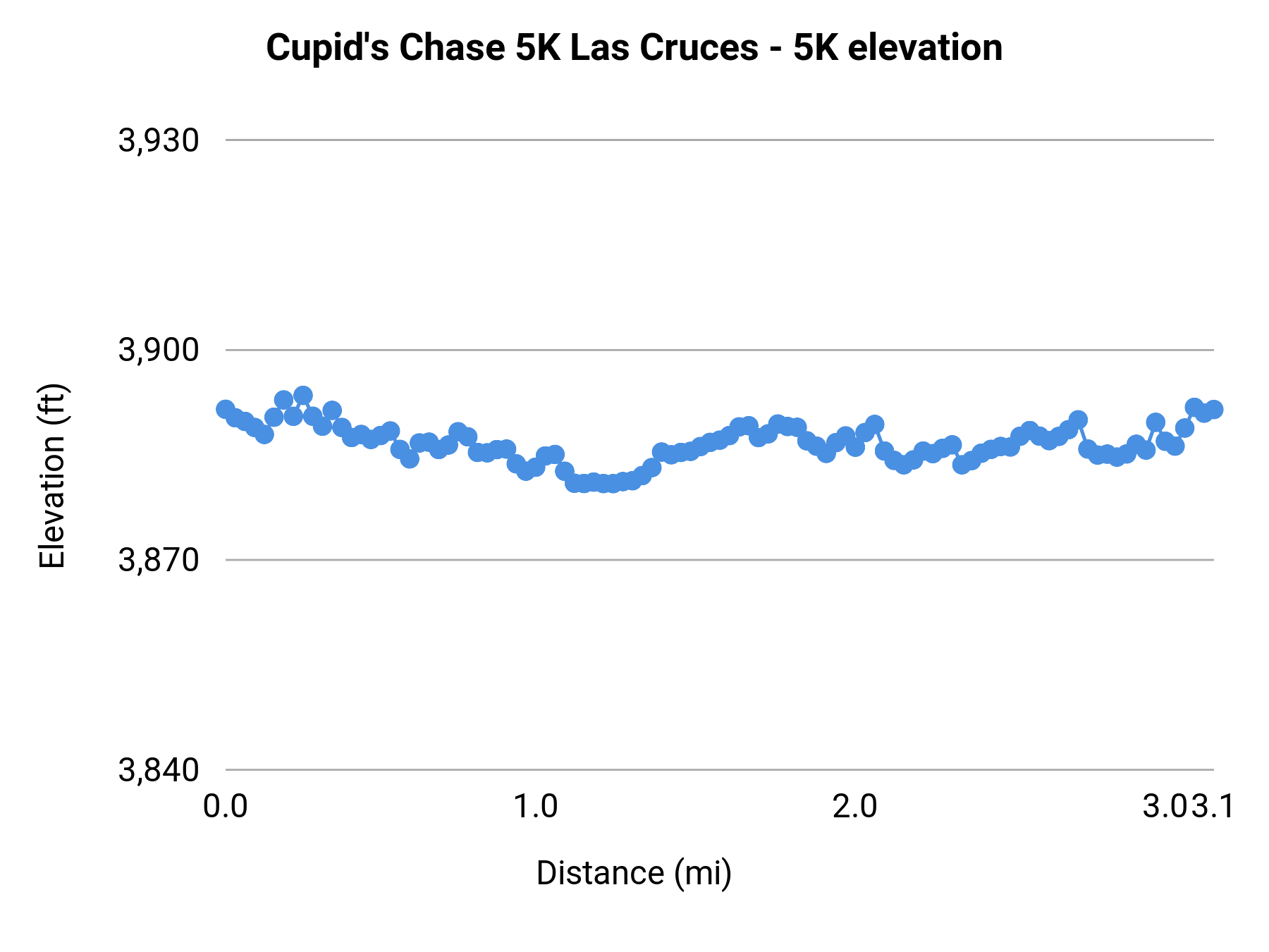 Cupid's Chase 5K Las Cruces - 5K elevation profile
