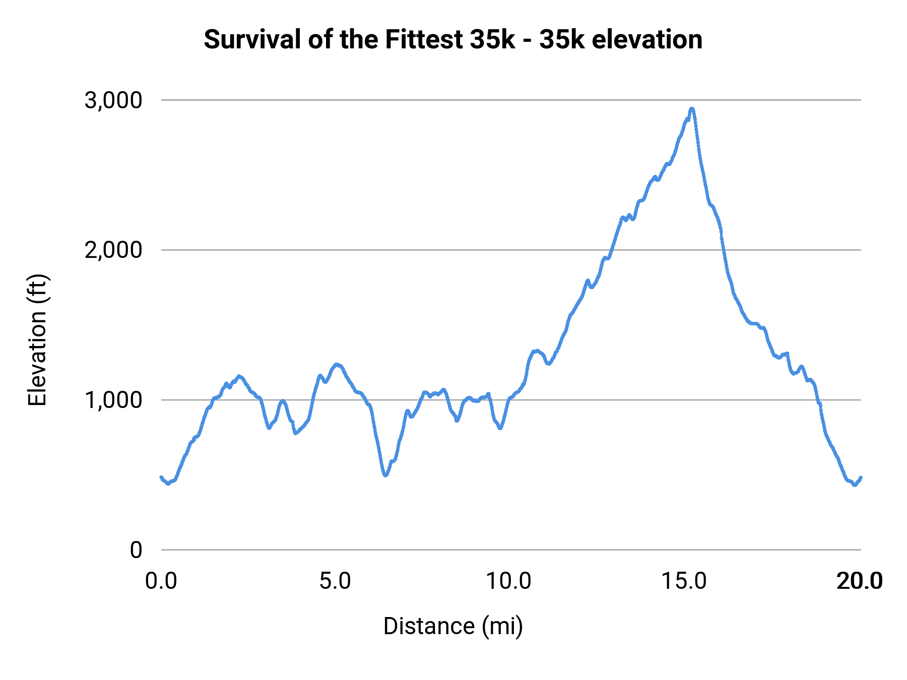 Survival of the Fittest 35k - 35k elevation profile