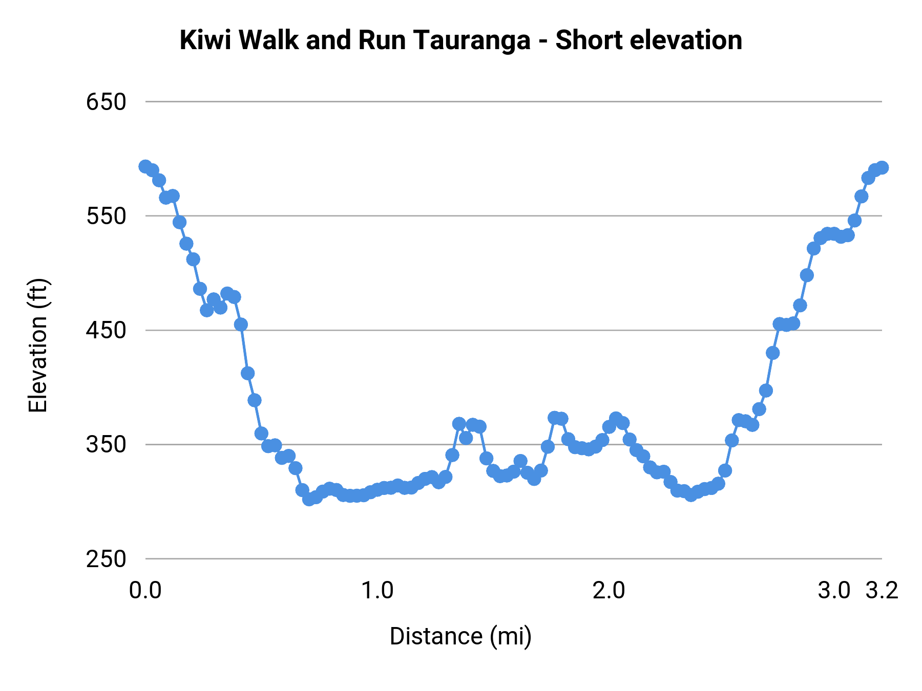 Kiwi Walk and Run Tauranga - Short elevation profile