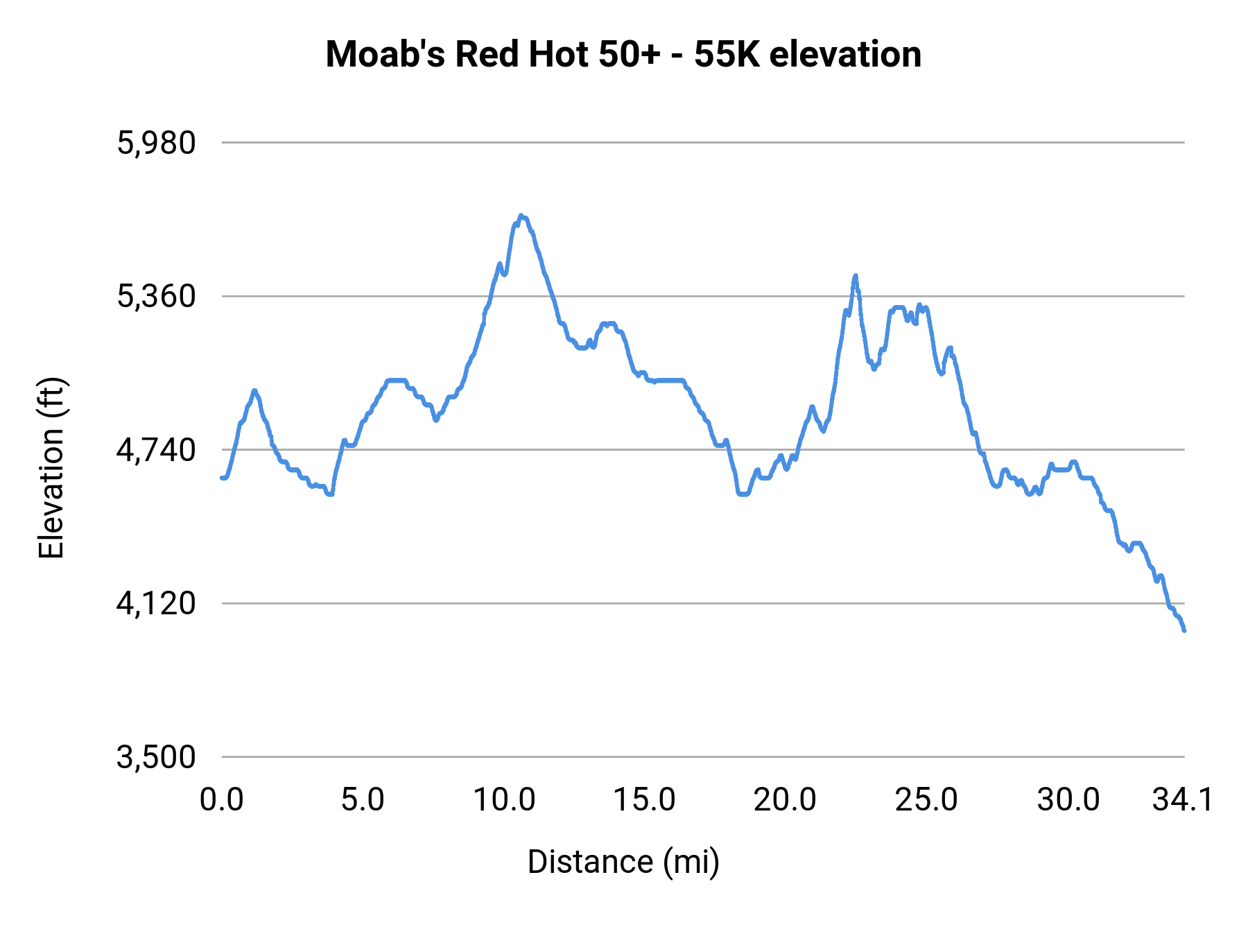 Moab's Red Hot 50+ - 55K elevation profile