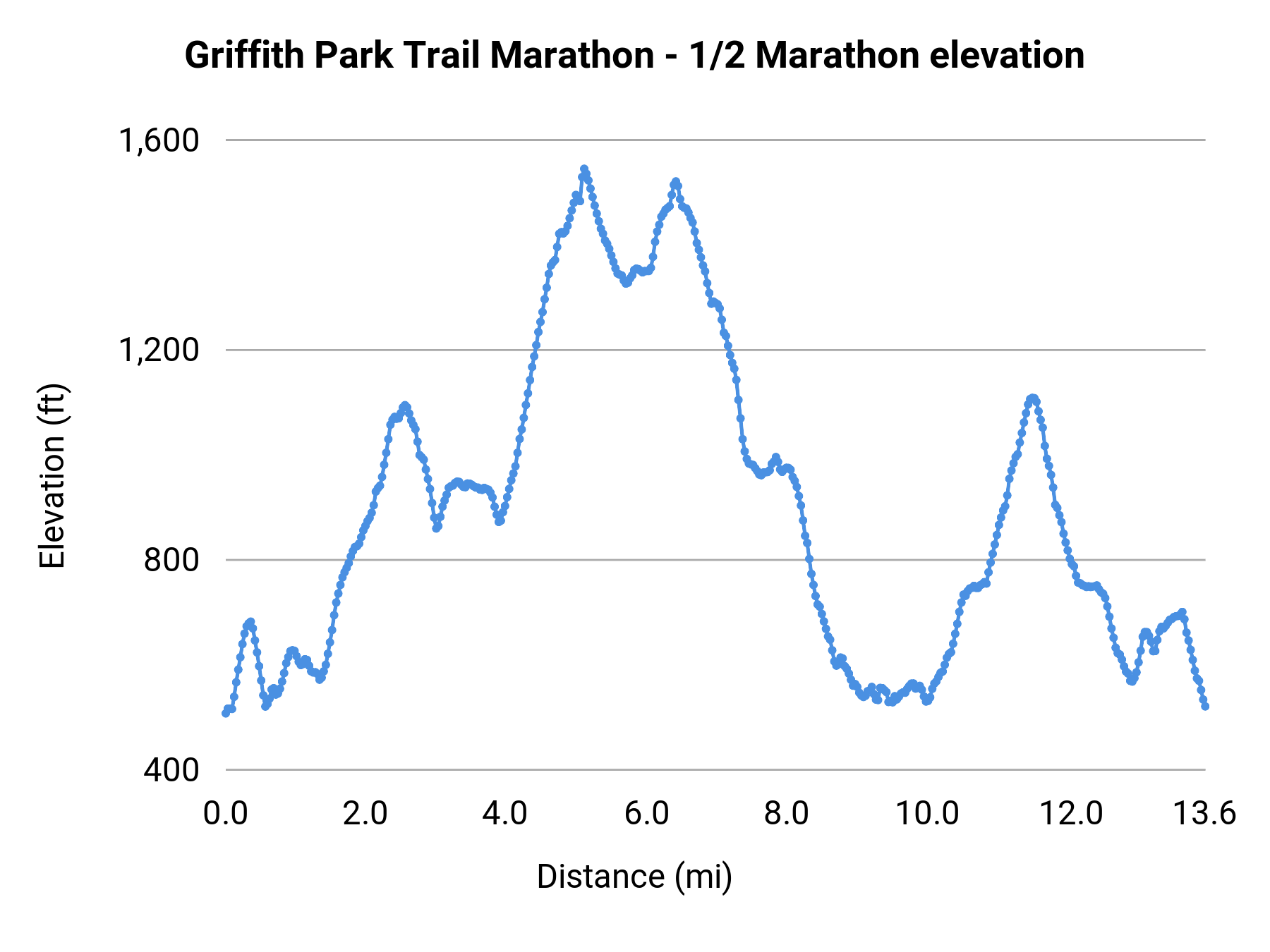 Griffith Park Trail Marathon - 1/2 Marathon elevation profile