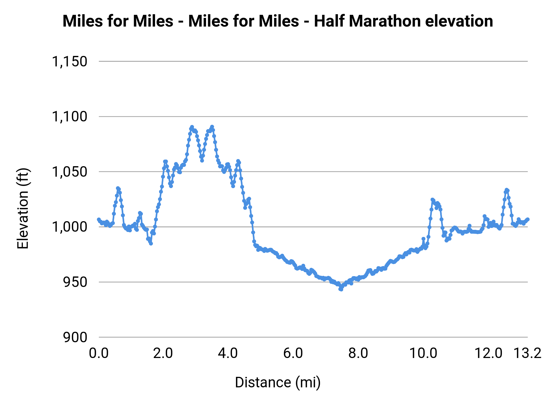 Miles for Miles - Miles for Miles - Half Marathon elevation profile