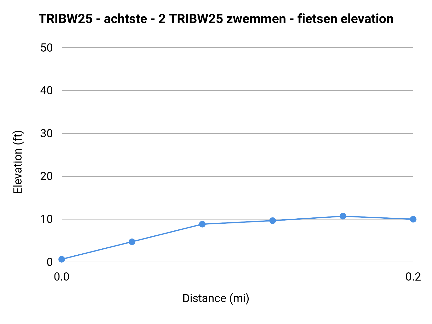 TRIBW25 - achtste - 2 TRIBW25 zwemmen - fietsen elevation profile