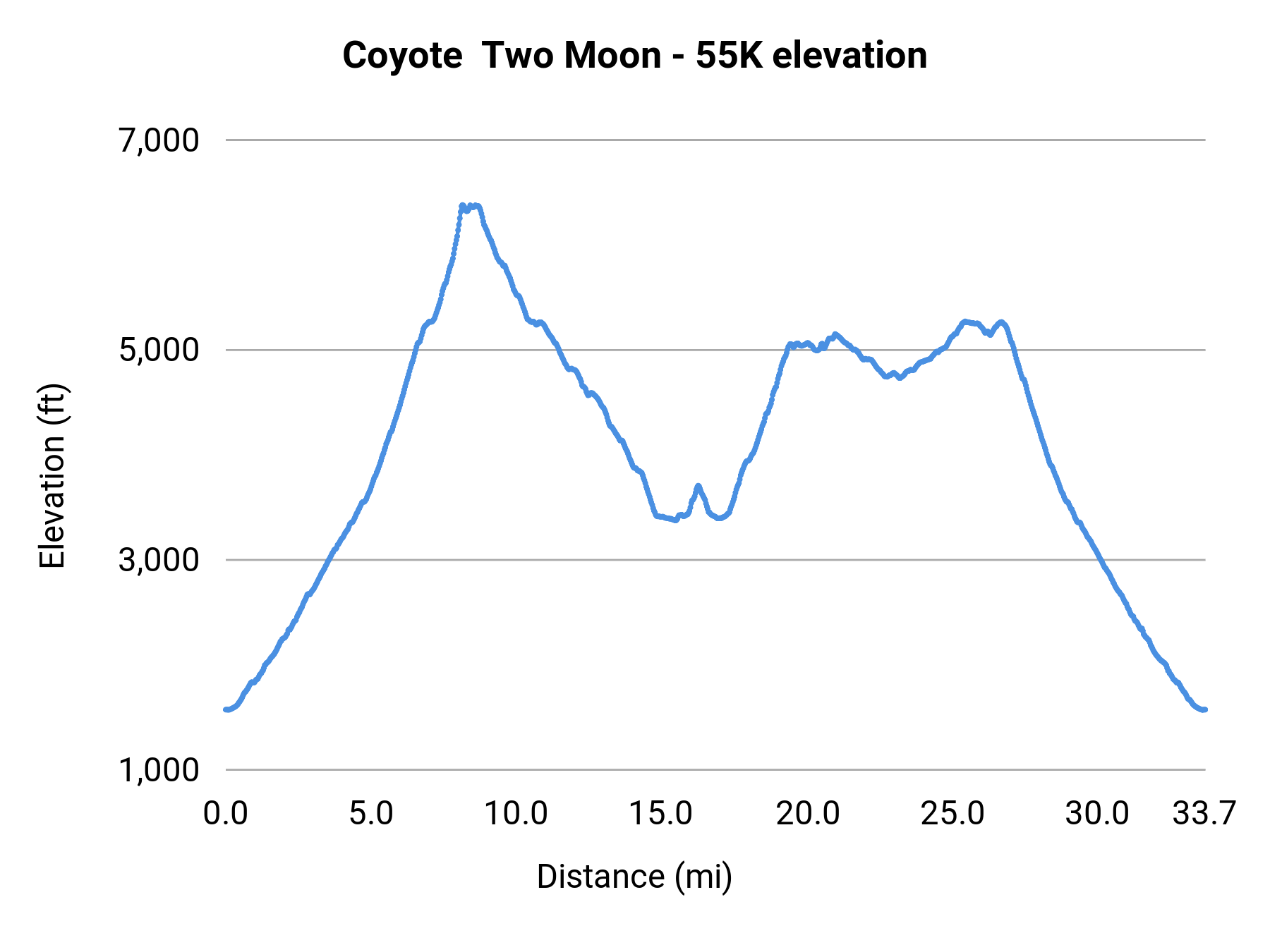 Coyote Two Moon - 55K elevation profile