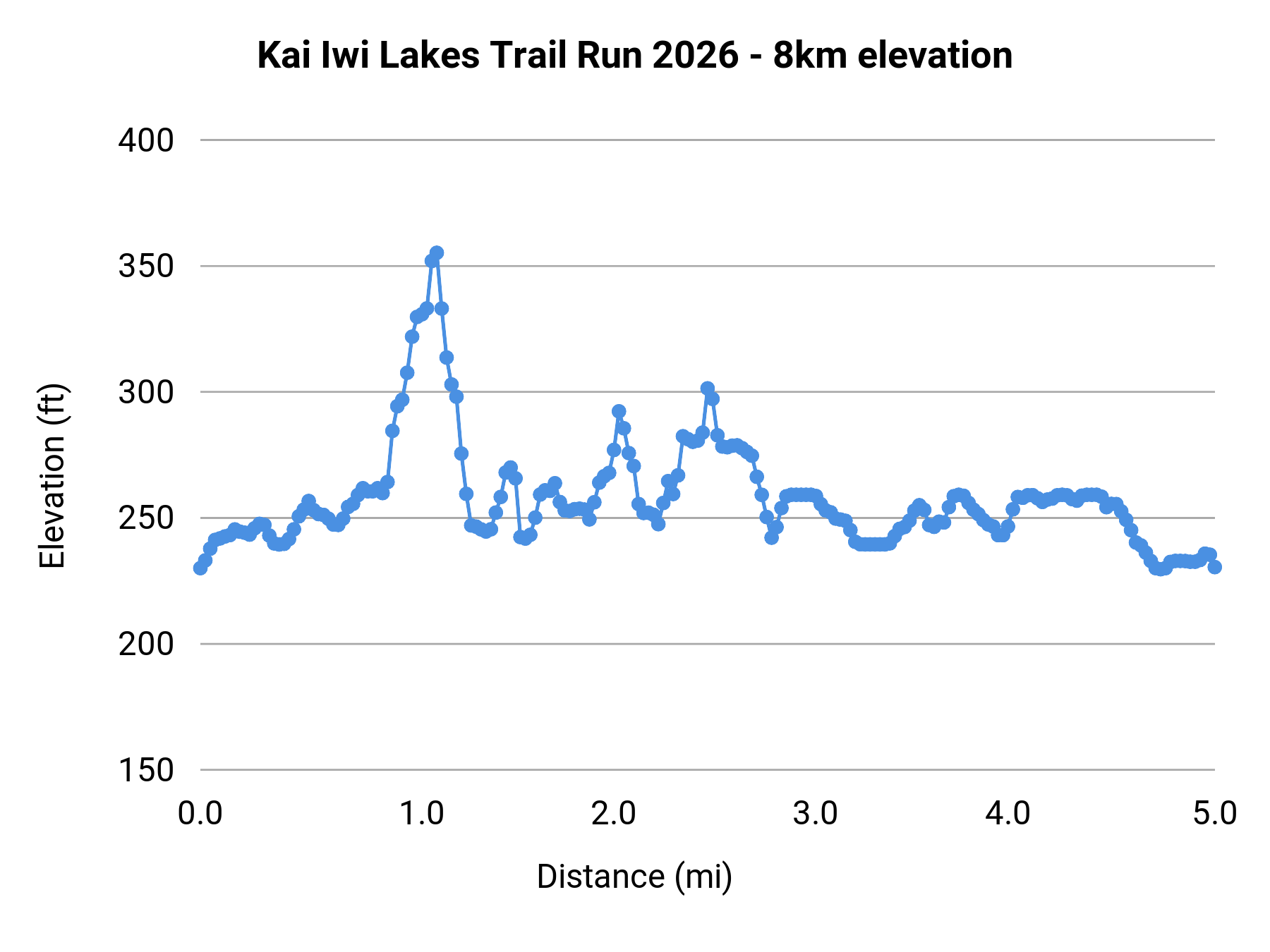 Kai Iwi Lakes Trail Run 2026 - 8km elevation profile