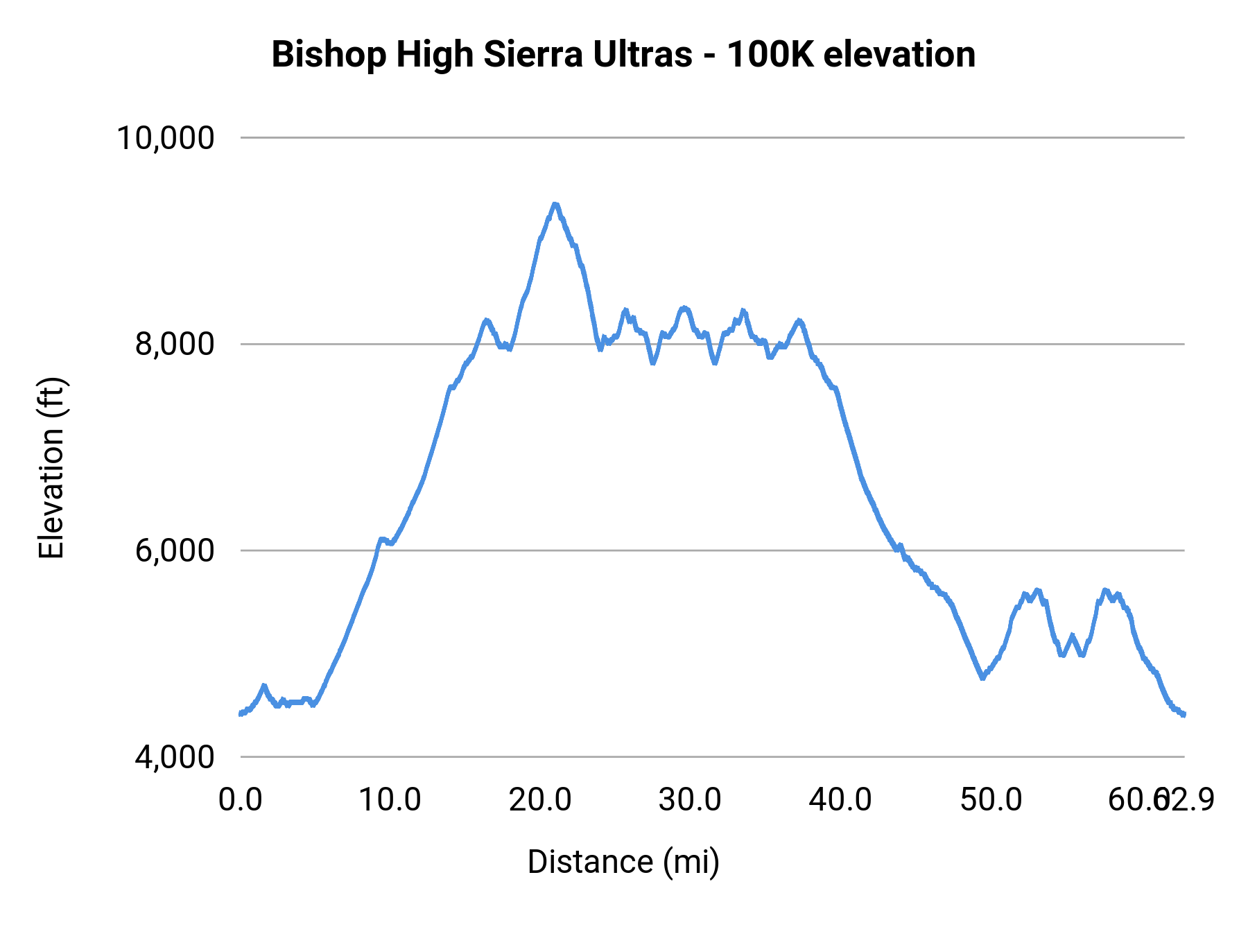 Bishop High Sierra Ultras - 100K elevation profile