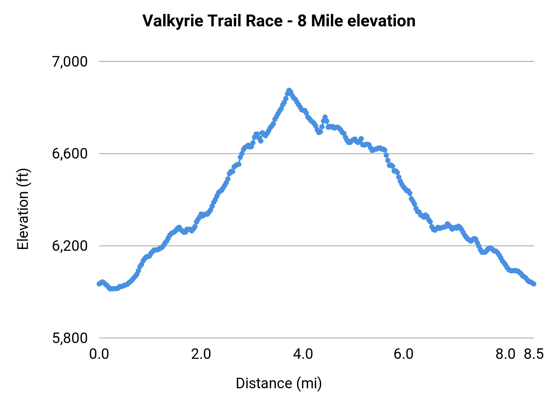 Valkyrie Trail Race - 8 Mile elevation profile