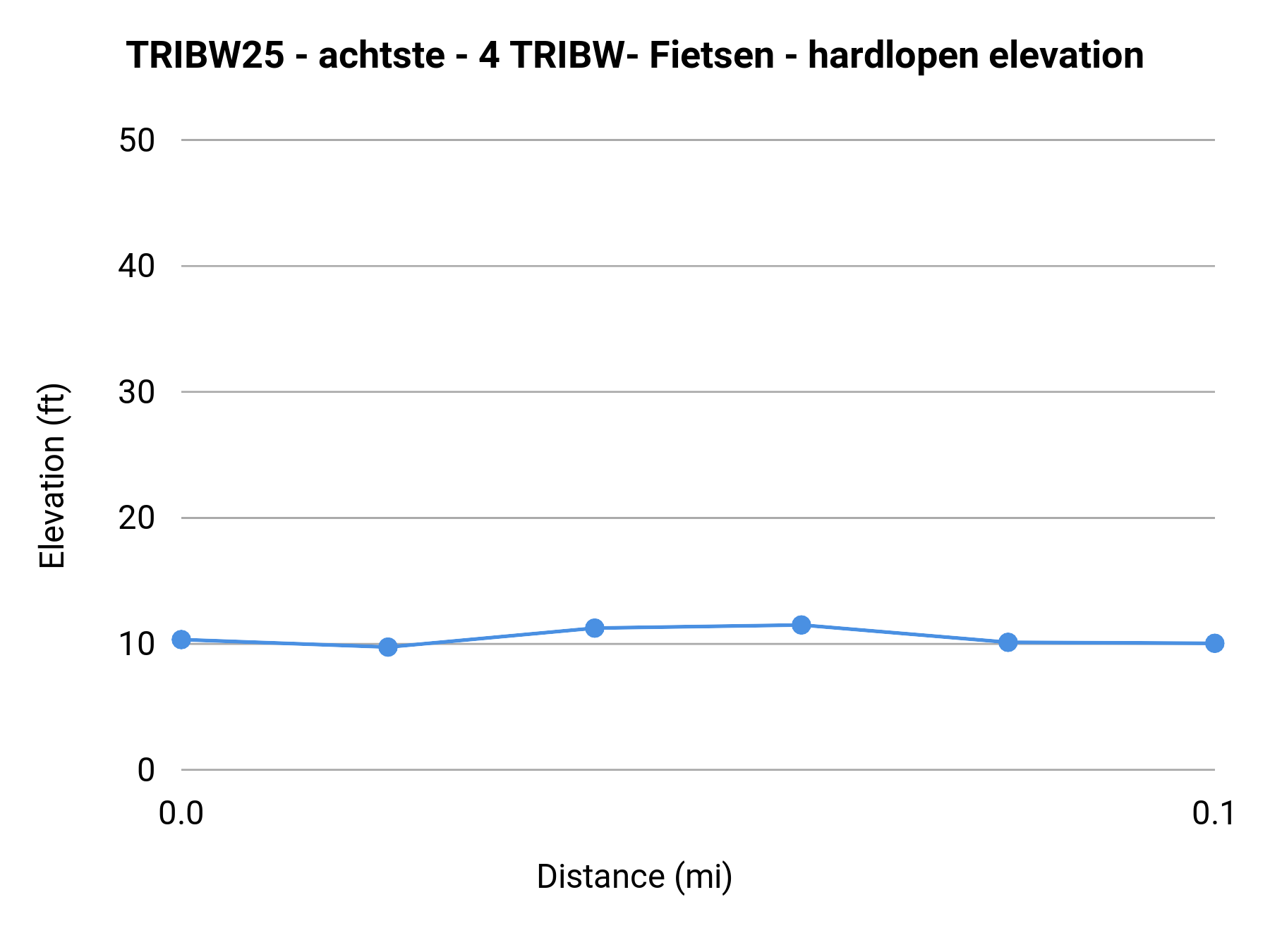 TRIBW25 - achtste - 4 TRIBW- Fietsen - hardlopen elevation profile