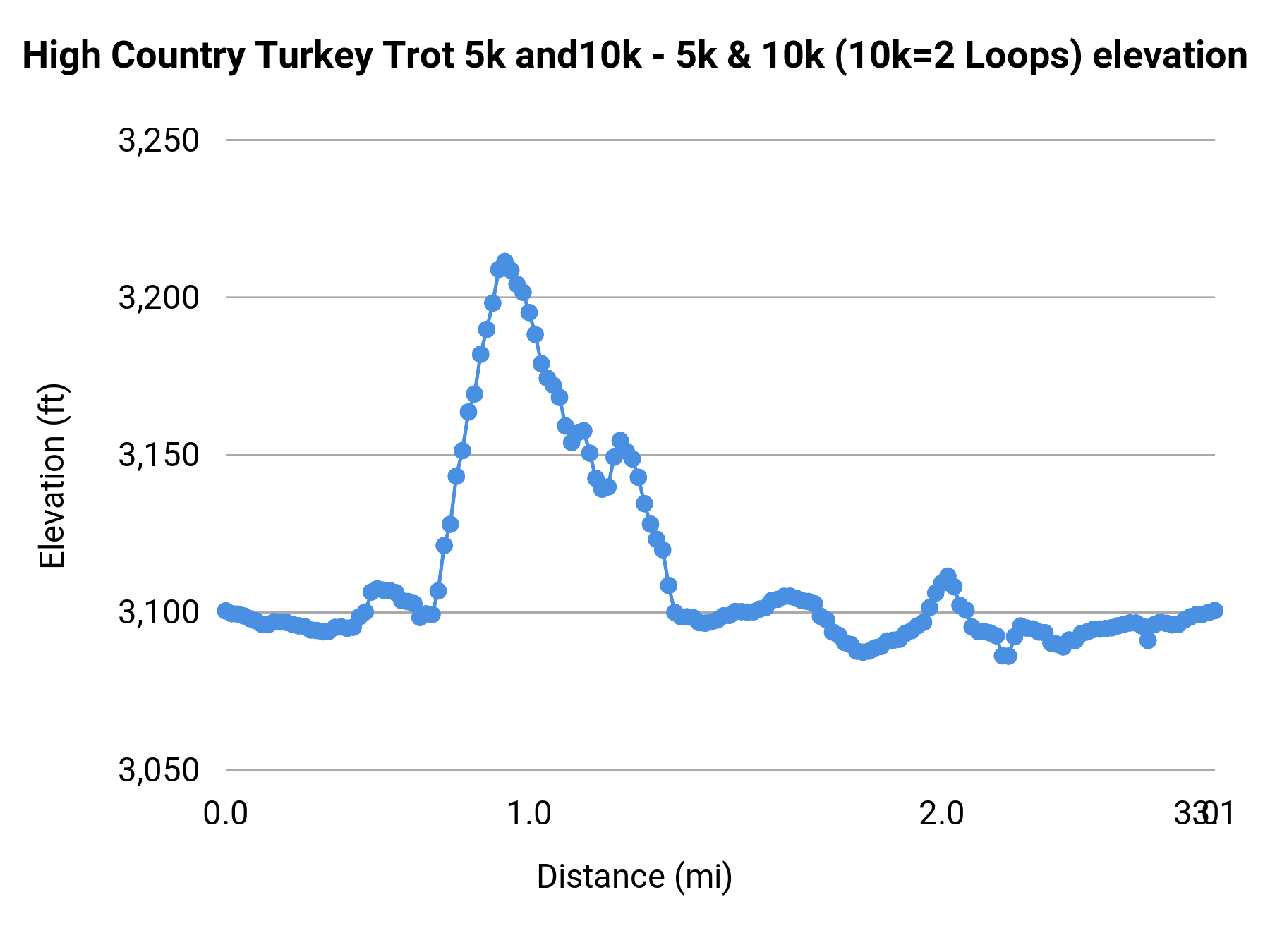 High Country Turkey Trot 5k, 10k, and Fun Run/Walk - 5k & 10k (10k=2 Loops) elevation profile