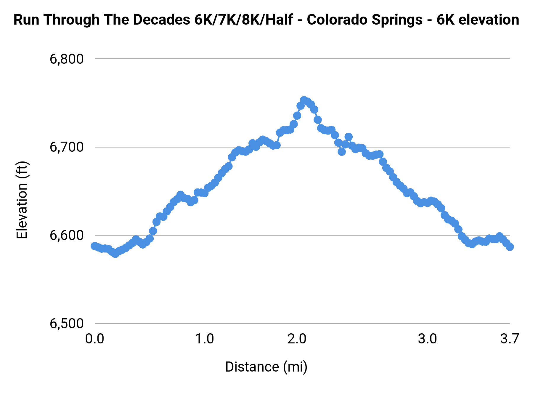 Run Through The Decades 6K/7K/8K/Half - Colorado Springs - 6K elevation profile