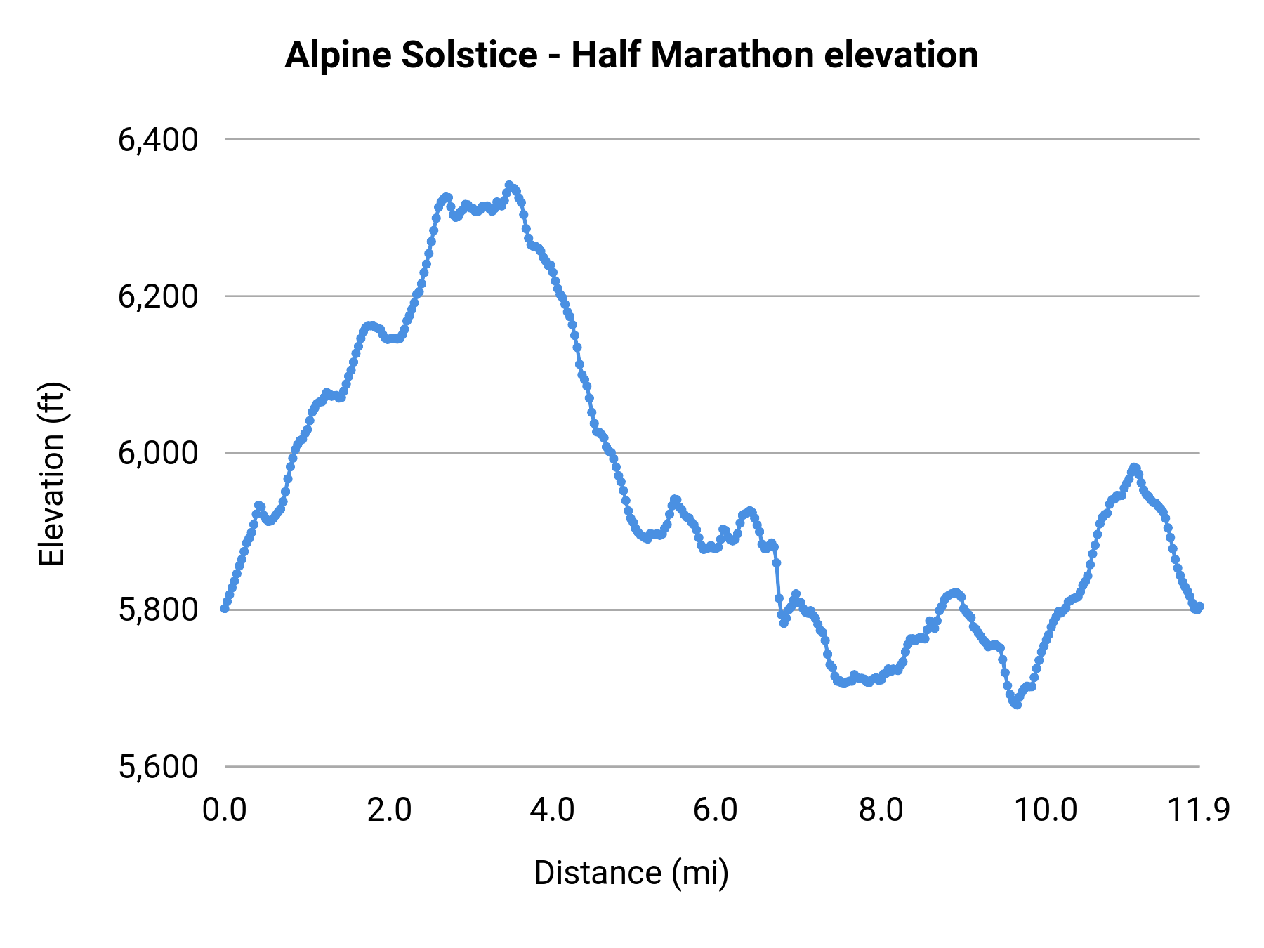 Alpine Solstice - Half Marathon elevation profile