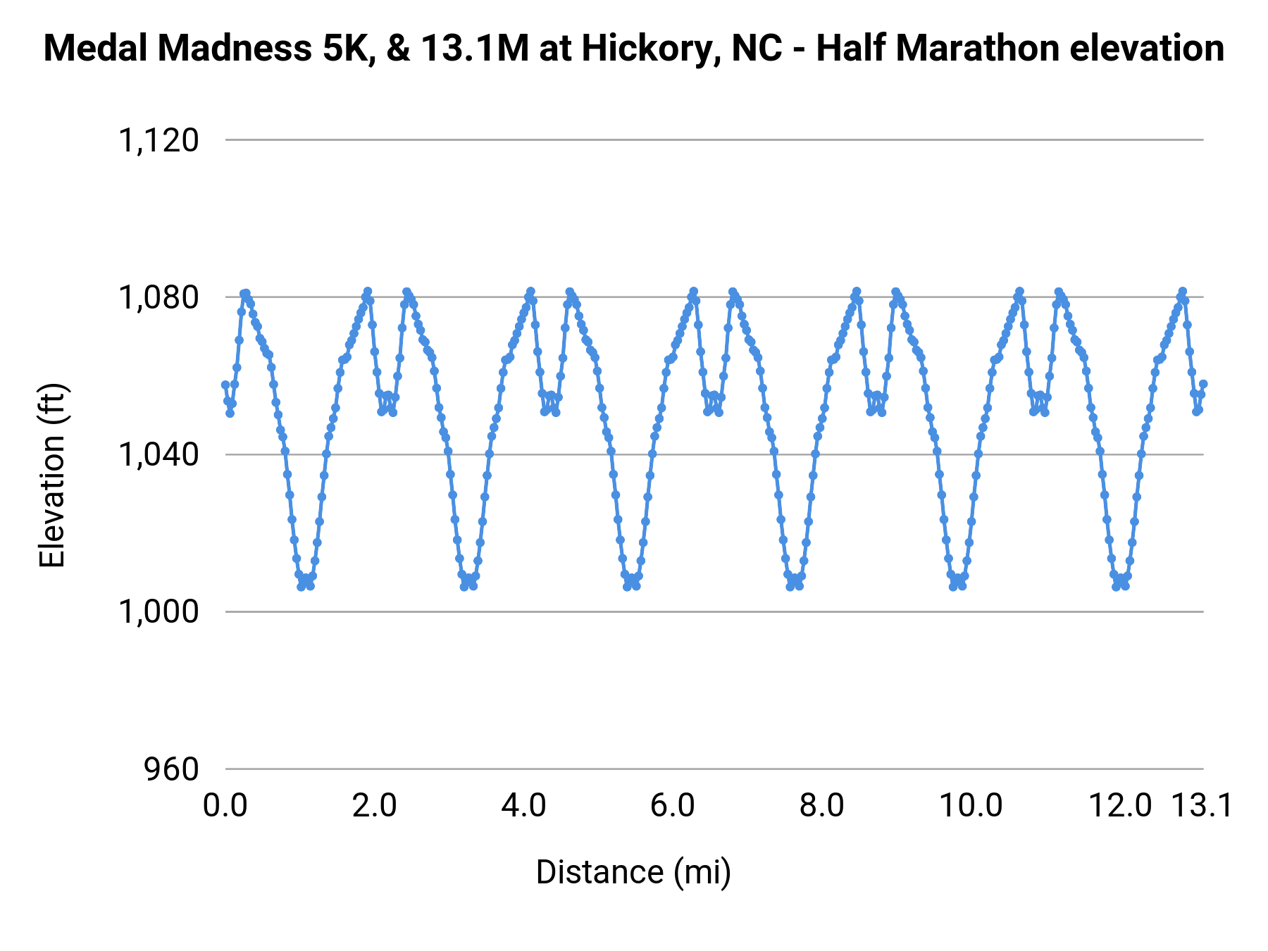Medal Madness 5K, & 13.1M at Hickory, NC - Half Marathon elevation profile