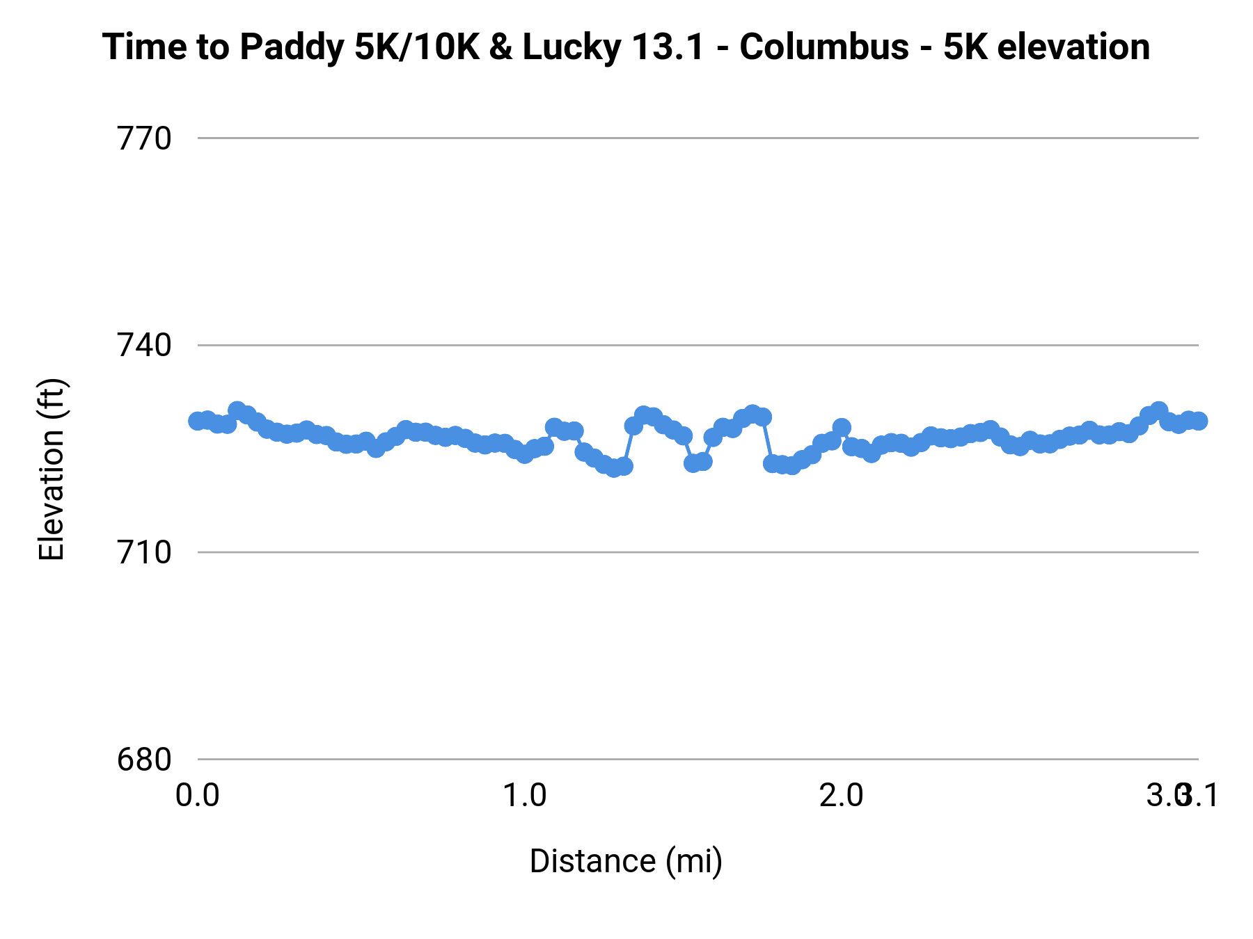 Time to Paddy 5K/10K & Lucky 13.1 - Columbus - 5K elevation profile