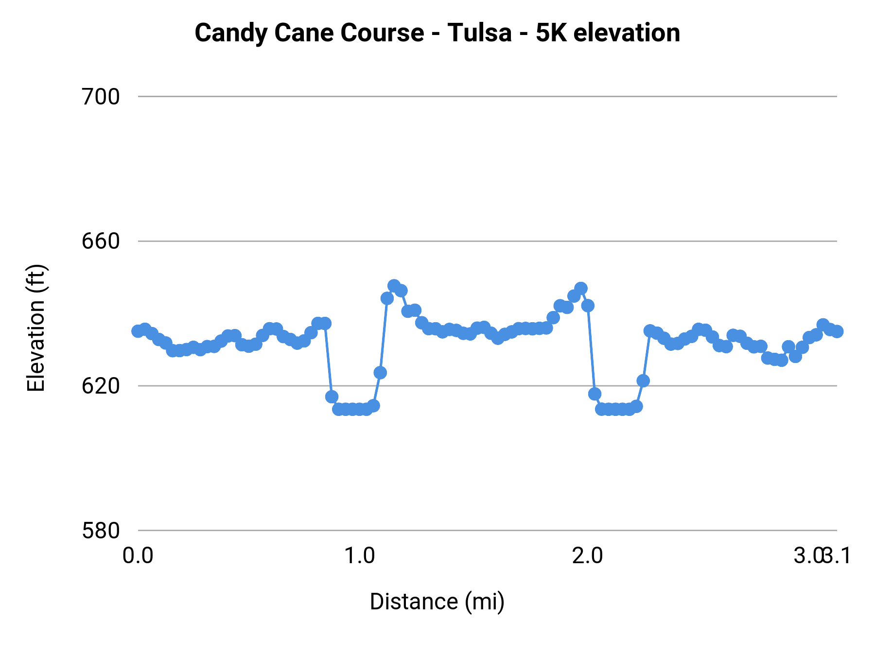 Candy Cane Course - Tulsa - 5K elevation profile