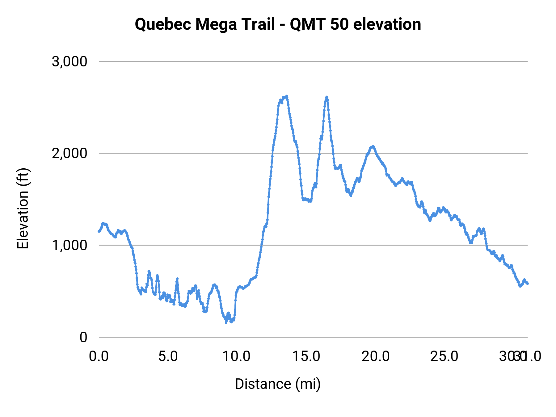 Quebec Mega Trail - QMT 50 elevation profile