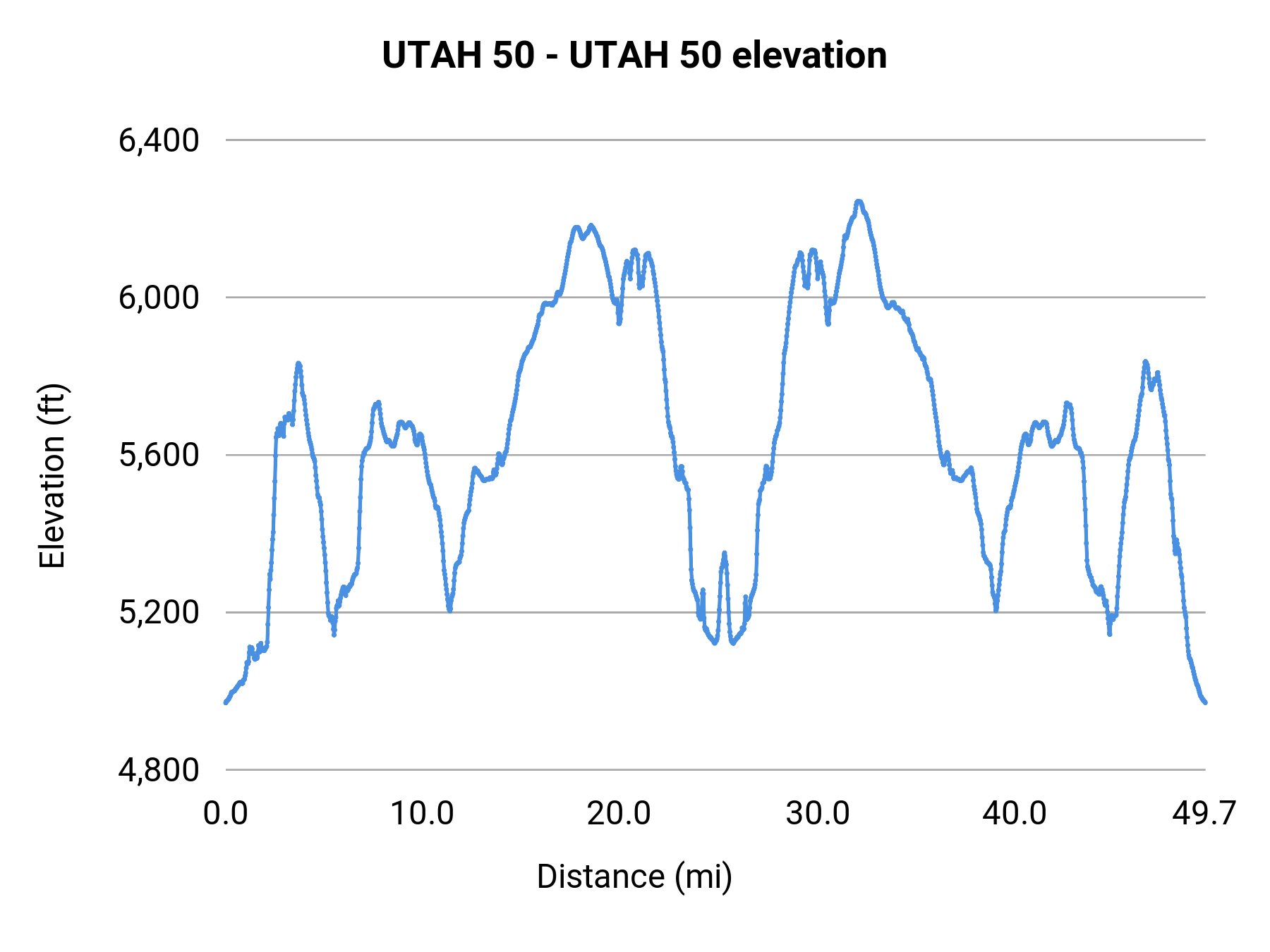 UTAH 50 - UTAH 50 elevation profile