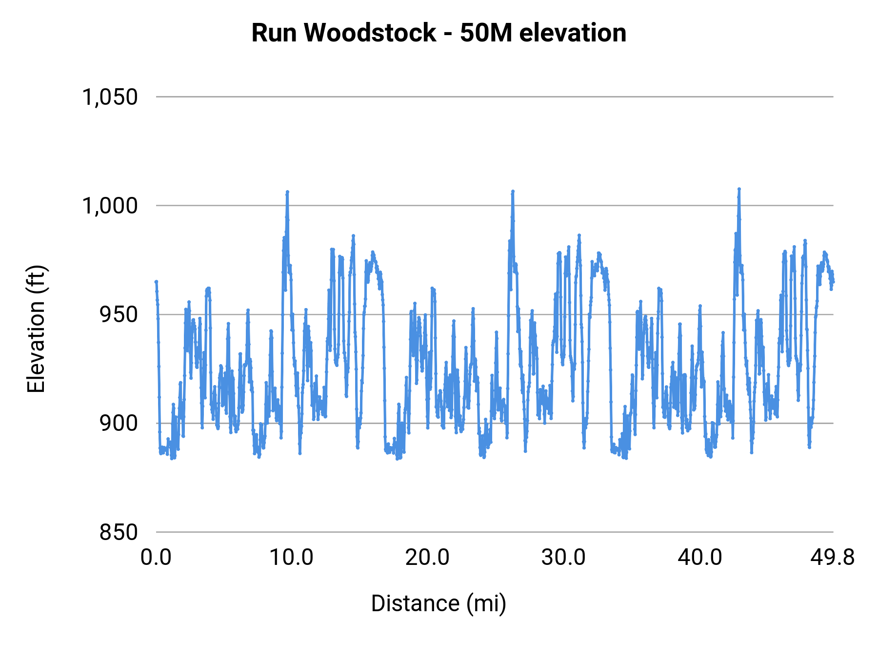 Run Woodstock - 50M elevation profile