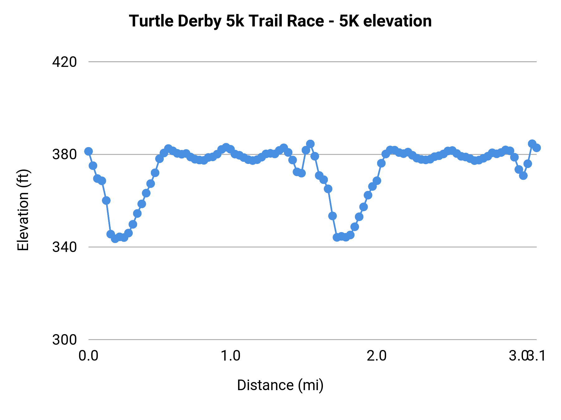 Turtle Derby 5k Trail Race - 5K elevation profile