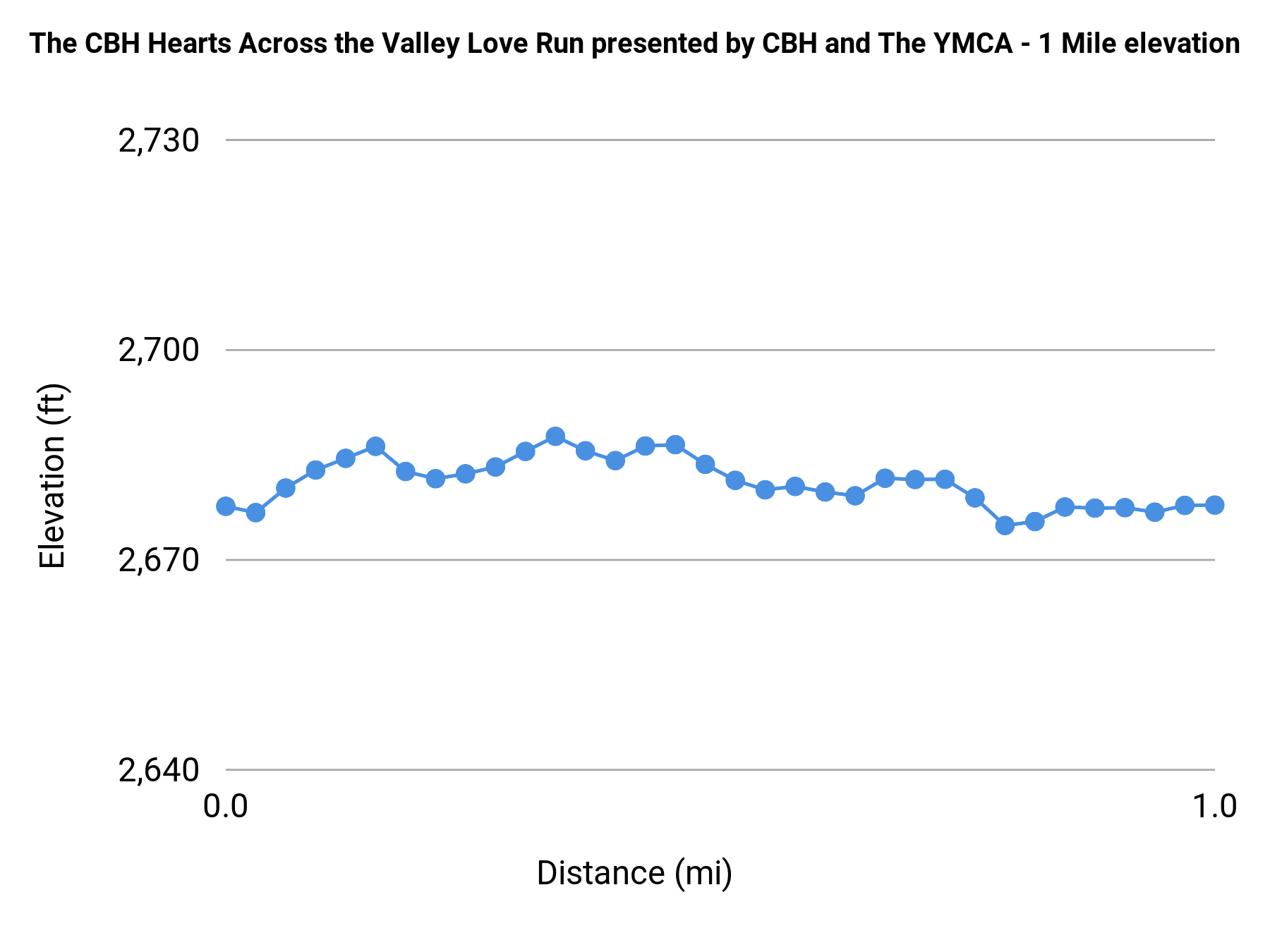 The CBH Hearts Across the Valley Love Run presented by CBH and The YMCA - 1 Mile elevation profile