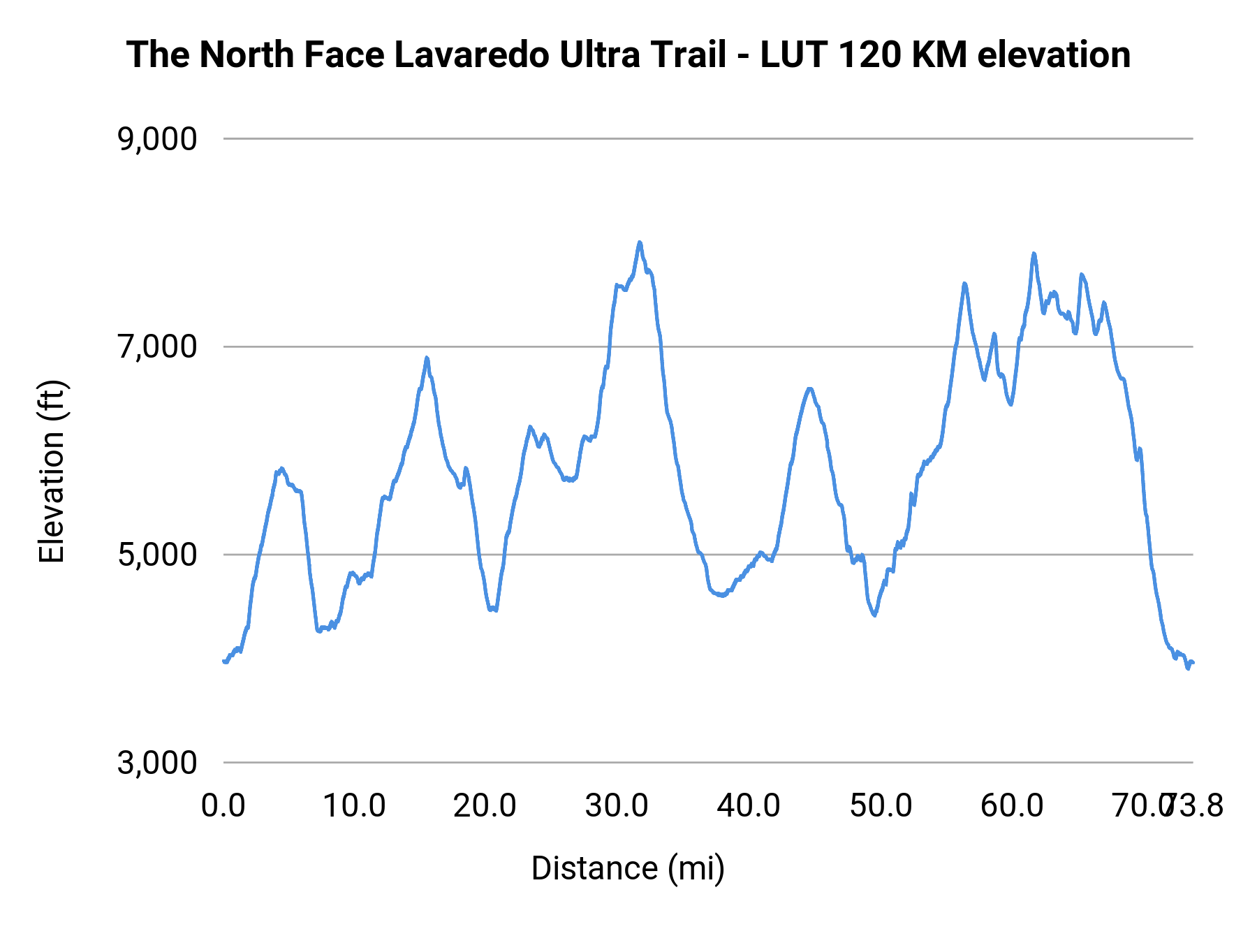 The North Face Lavaredo Ultra Trail - LUT 120 KM elevation profile